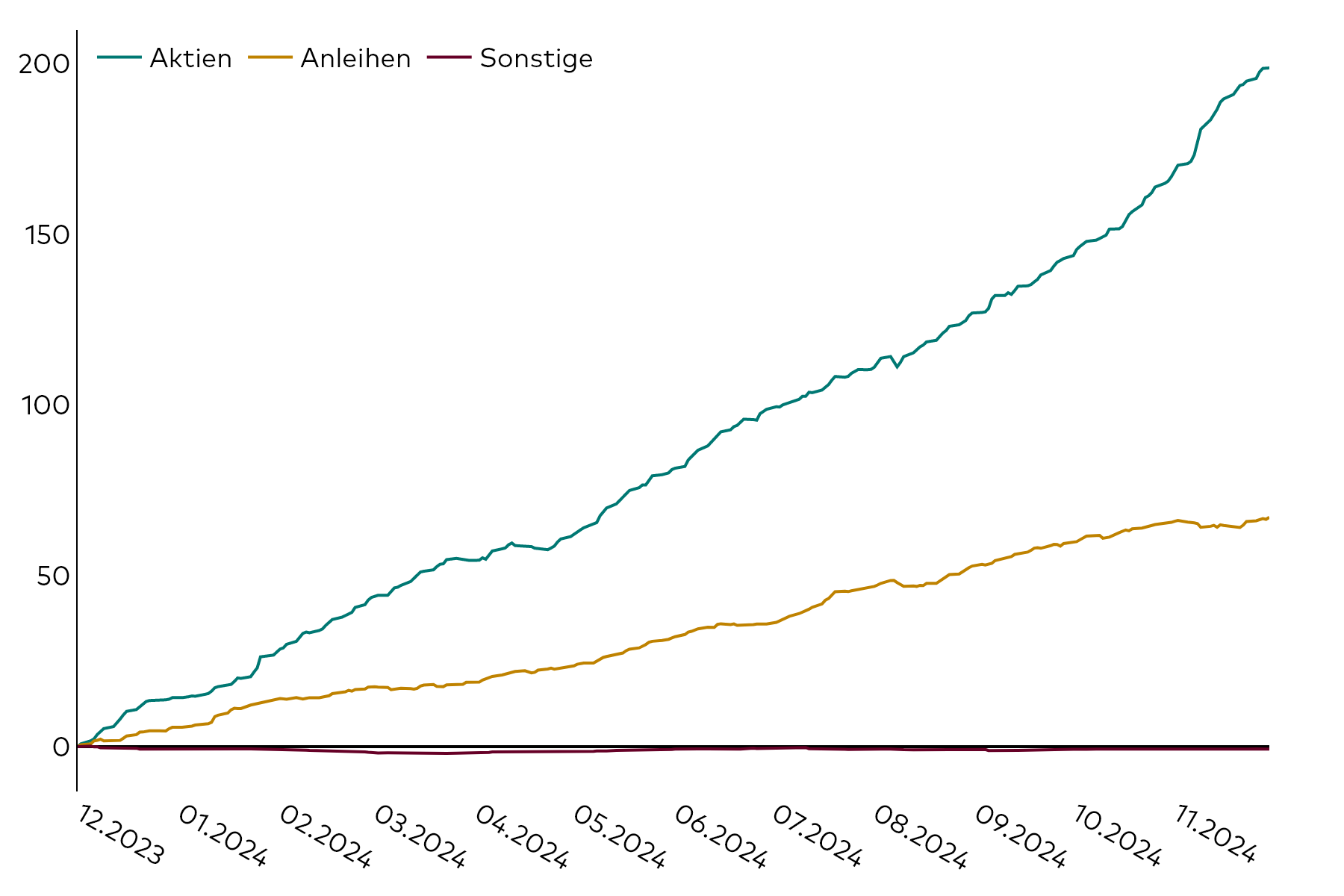 Ein Liniendiagramm zeigt die kumulativen Kapitalflüsse am europäischen ETF-Markt für die 12 Monate bis zum 30. November 2024 in Milliarden US-Dollar, aufgeschlüsselt nach Aktien, Anleihen und sonstigen Assetklassen.