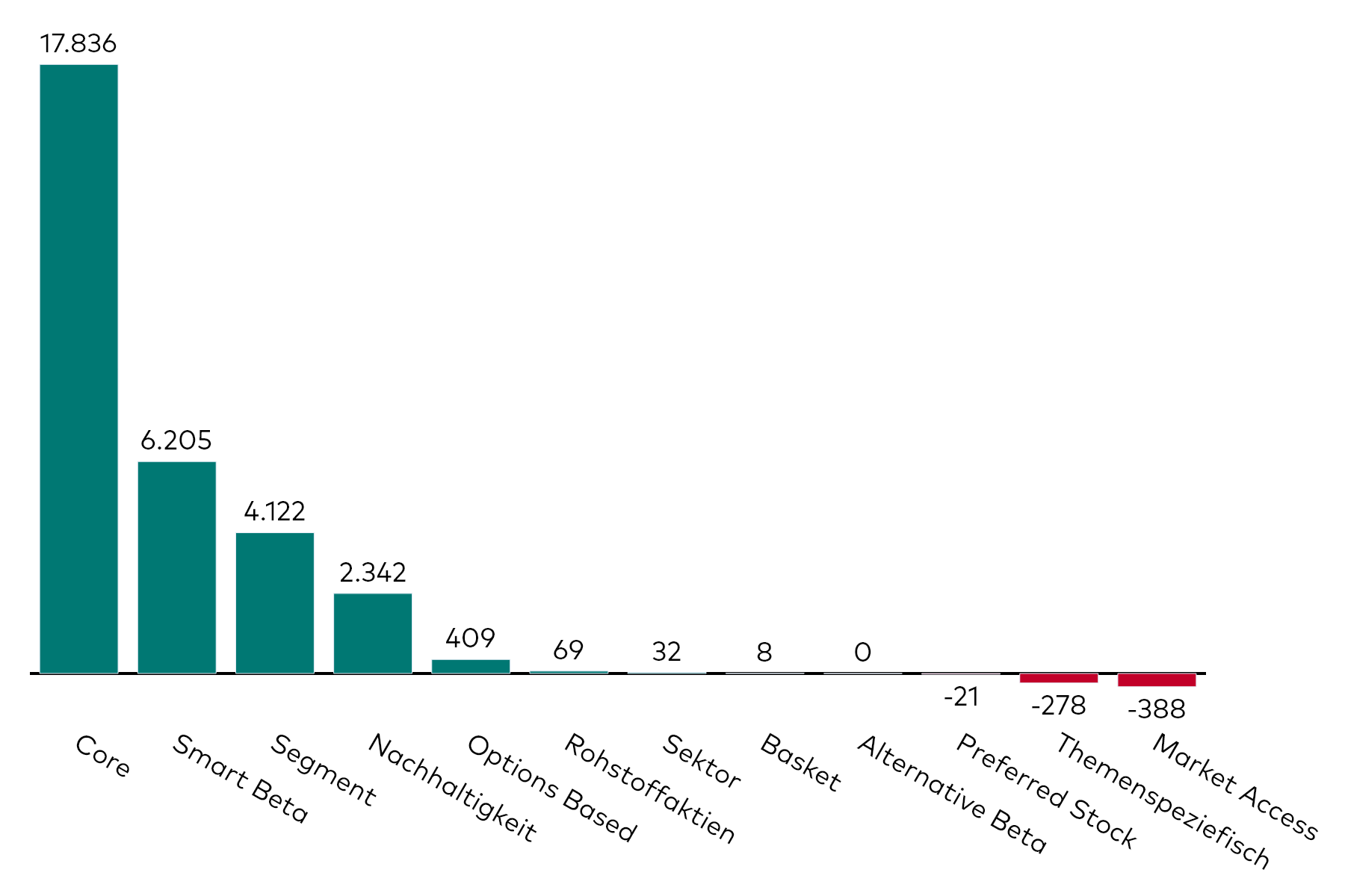 Ein Balkendiagramm zeigt die Kapitalzuflüsse in Aktien-ETFs verschiedener Kategorien für den Monat November in Millionen US-Dollar.