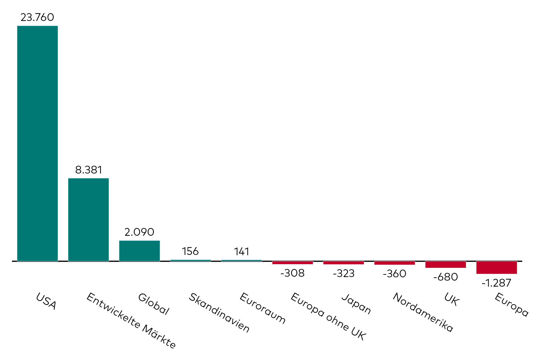 Ein Balkendiagramm zeigt die Kapitalzuflüsse in Aktien-ETFs mit verschiedenen regionalen Exposures für den Monat November in Millionen US-Dollar.