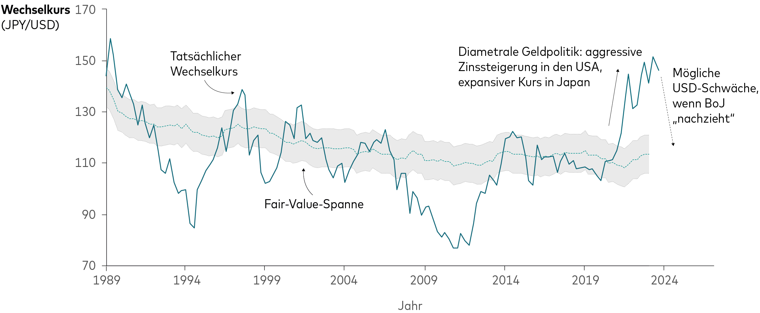 Ein Liniendiagramm zeigt den Wechselkurs zwischen japanischem Yen und US-Dollar zwischen 1989 und Anfang 2024 sowie die auf dem Vanguard-Modell basierende Fair-Value-Spanne des Yen. Der tatsächliche Wechselkurs liegt im Laufe der Jahrzehnte mal über, mal unter dem Fair Value. Als die Federal Reserve ihre Zinsen in den 2020er Jahren aggressiv anhebt, die Bank of Japan aber ihrem expansiven Kurs treu bleibt, steigt der tatsächliche Wechselkurs sehr stark an und bleibt von nun an über der Fair-Value-Spanne. Das Diagramm zeigt auch die hypothetische Entwicklung des Wechselkurses in der Zukunft, wenn der US-Dollar an Wert verliert, die Bank of Japan bei den Zinserhöhungen nachzieht und die Fed ihre Zinsen senkt.