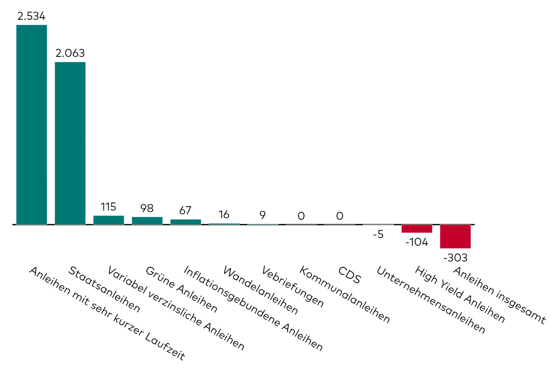 Ein Balkendiagramm zeigt die Kapitalzuflüsse in Anleihe-ETFs verschiedener Kategorien für den Monat Januar in Millionen US-Dollar.