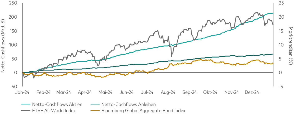 Diagramm zeigt ETF-Flüsse und Marktrenditen nach Anlageklasse im Jahr 2024. 