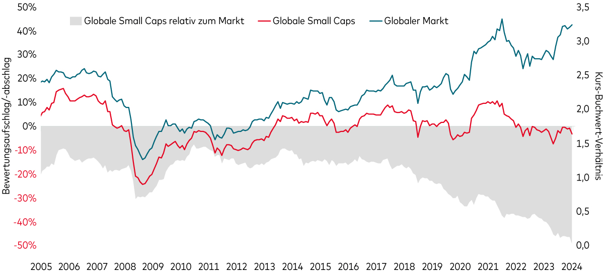 Diagramm zeigt, wie die Bewertungen von globalen Small-Cap-Aktien im Vergleich zu globalen Aktien auf einem Zwei-Jahrzehnt-Tief sind.