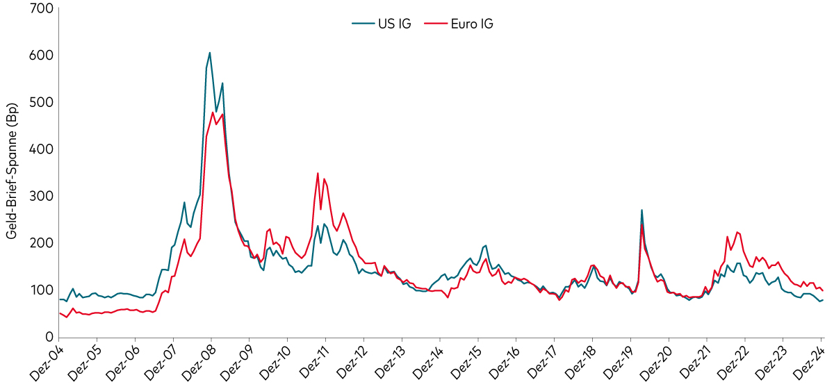 Diagramm zeigt, dass sich die Spreads von europäischen und US-Investment-Grade-Anleihen in den letzten Jahren verengt haben, aber die europäischen Spreads attraktiver sind.