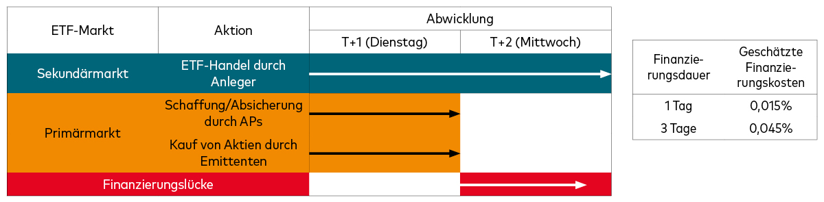 Tabelle zeigt die Finanzierungslücke, die durch unterschiedliche Abrechnungstermine entsteht, und die illustrativen Finanzierungskosten.