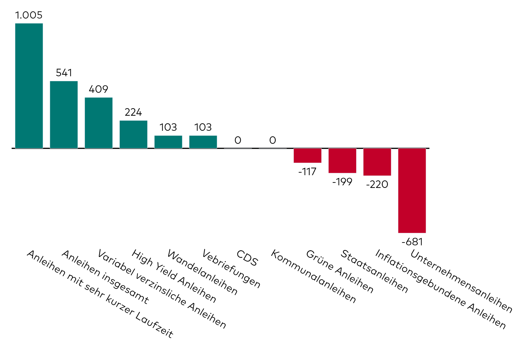 Ein Balkendiagramm zeigt die Kapitalzuflüsse in Anleihe-ETFs verschiedener Kategorien für den Monat November in Millionen US-Dollar.