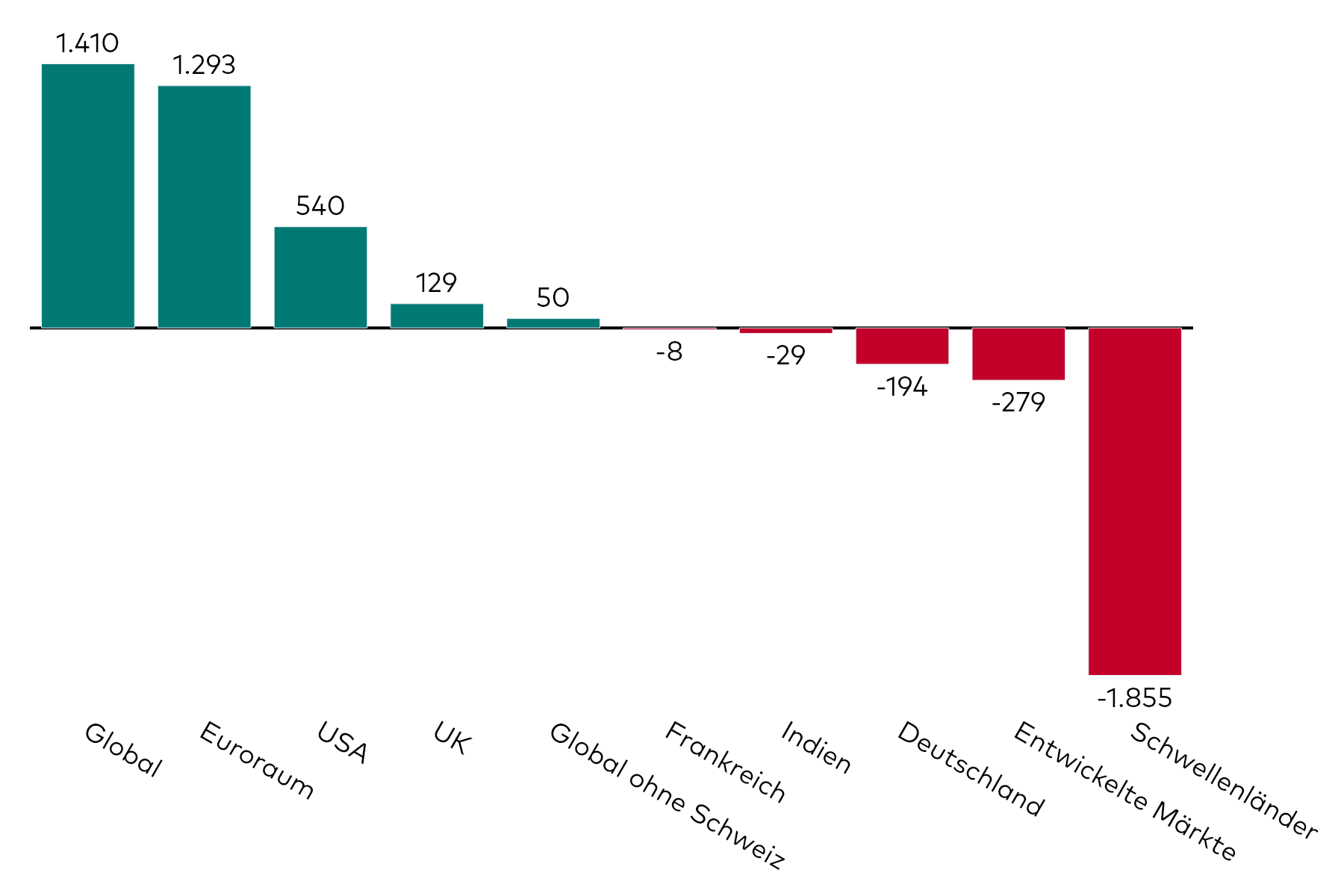 Ein Balkendiagramm zeigt die Kapitalzuflüsse in Anleihe-ETFs, aufgeschlüsselt nach regionalem Exposure, für den Monat November in Millionen US-Dollar.