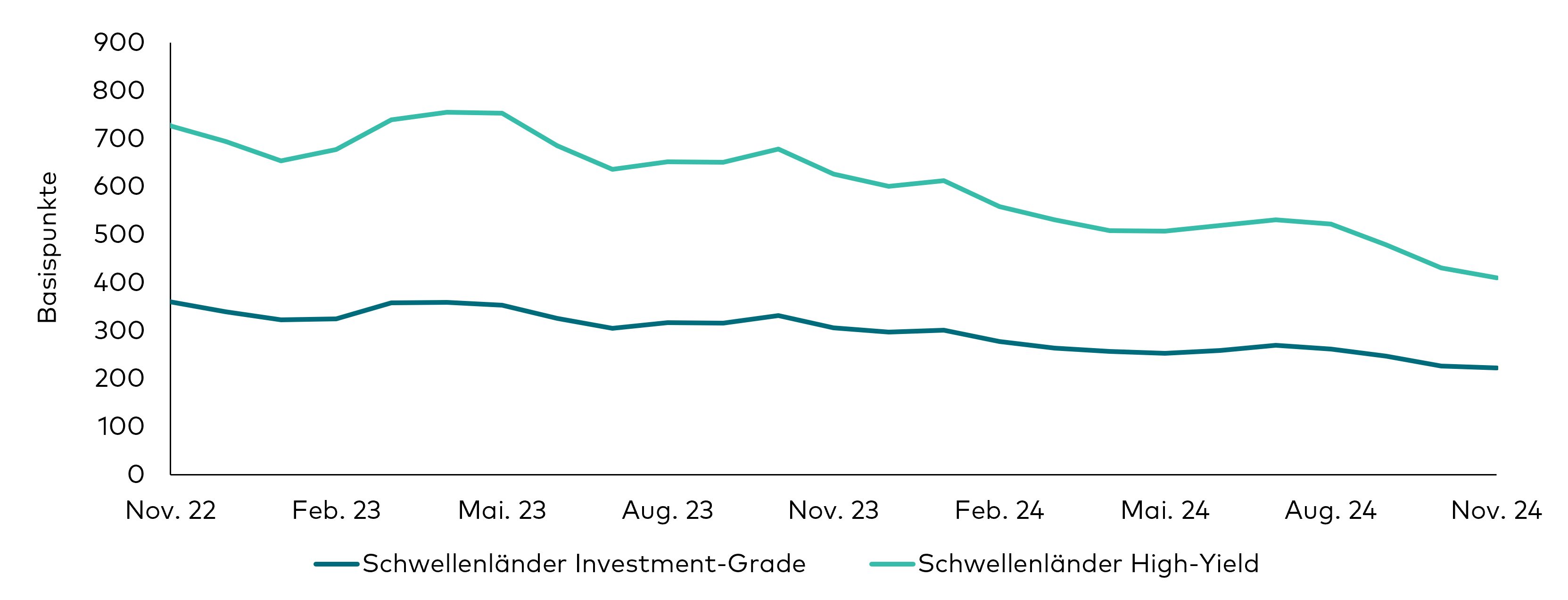 Ein Liniendiagramm zeigt die historische Entwicklung der Risikoaufschläge von Investment-Grade- und High-Yield-Anleihen aus Schwellenländern während der 24 Monate bis zum 30. November 2024. Seit Jahresbeginn sind die Risikoaufschläge rückläufig. 