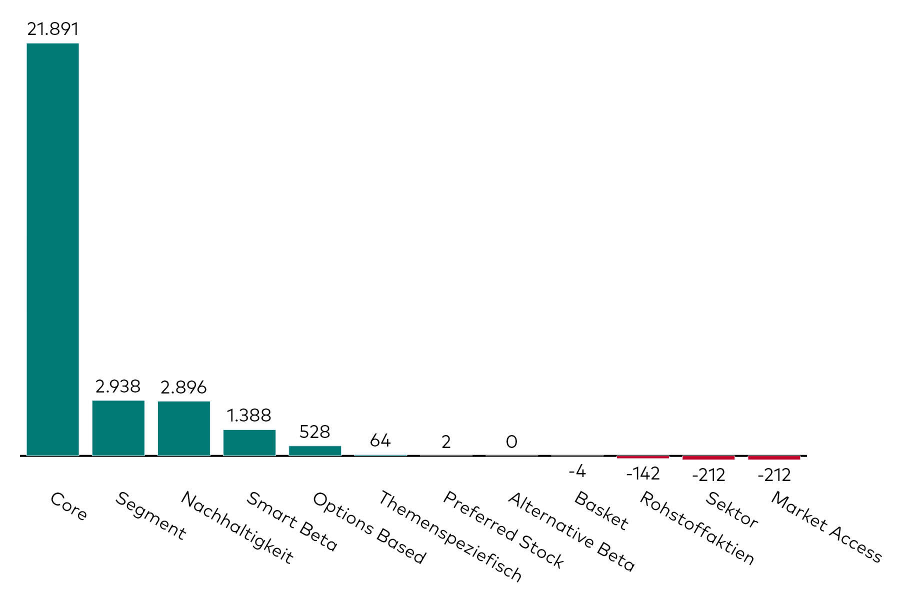 Ein Balkendiagramm zeigt die Kapitalzuflüsse in Aktien-ETFs verschiedener Kategorien für den Monat Dezember in Millionen US-Dollar.