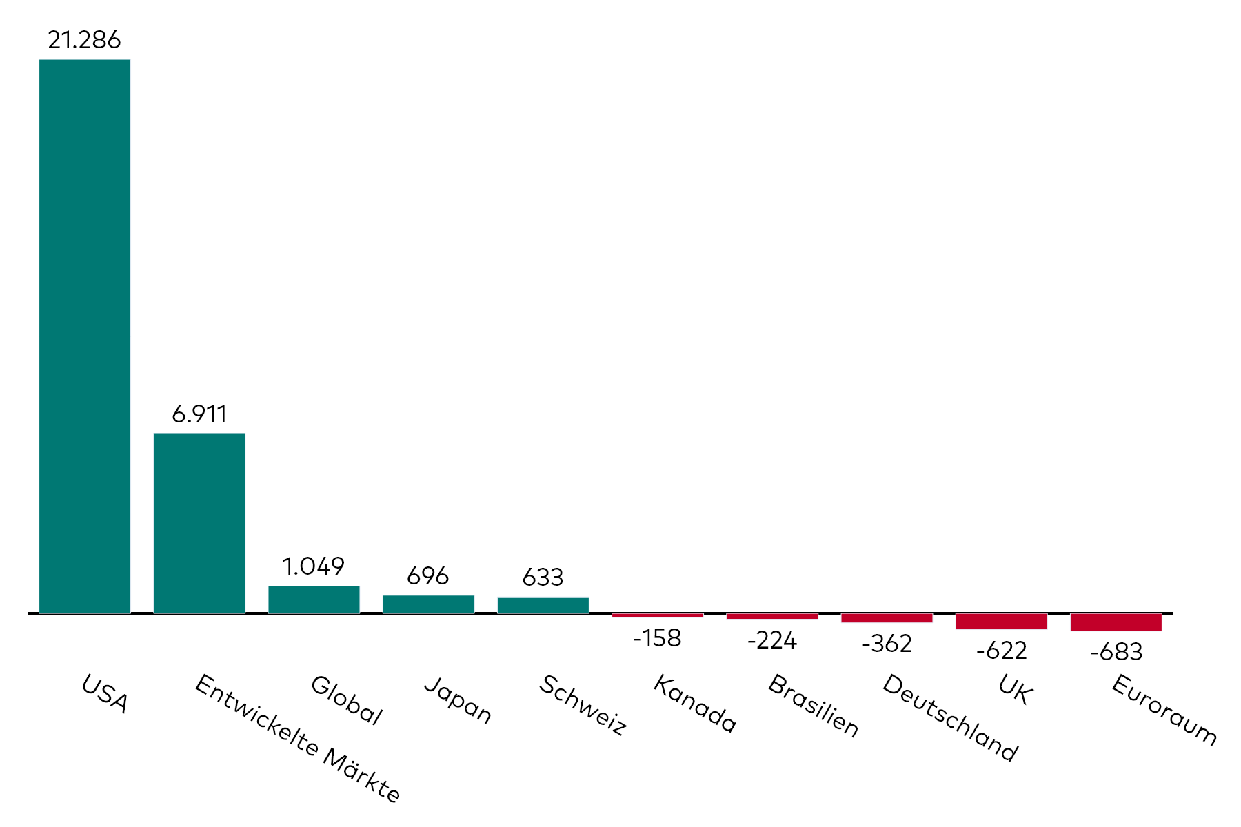 Ein Balkendiagramm zeigt die Kapitalzuflüsse in Aktien-ETFs mit verschiedenen regionalen Exposures für den Monat Dezember in Millionen US-Dollar.