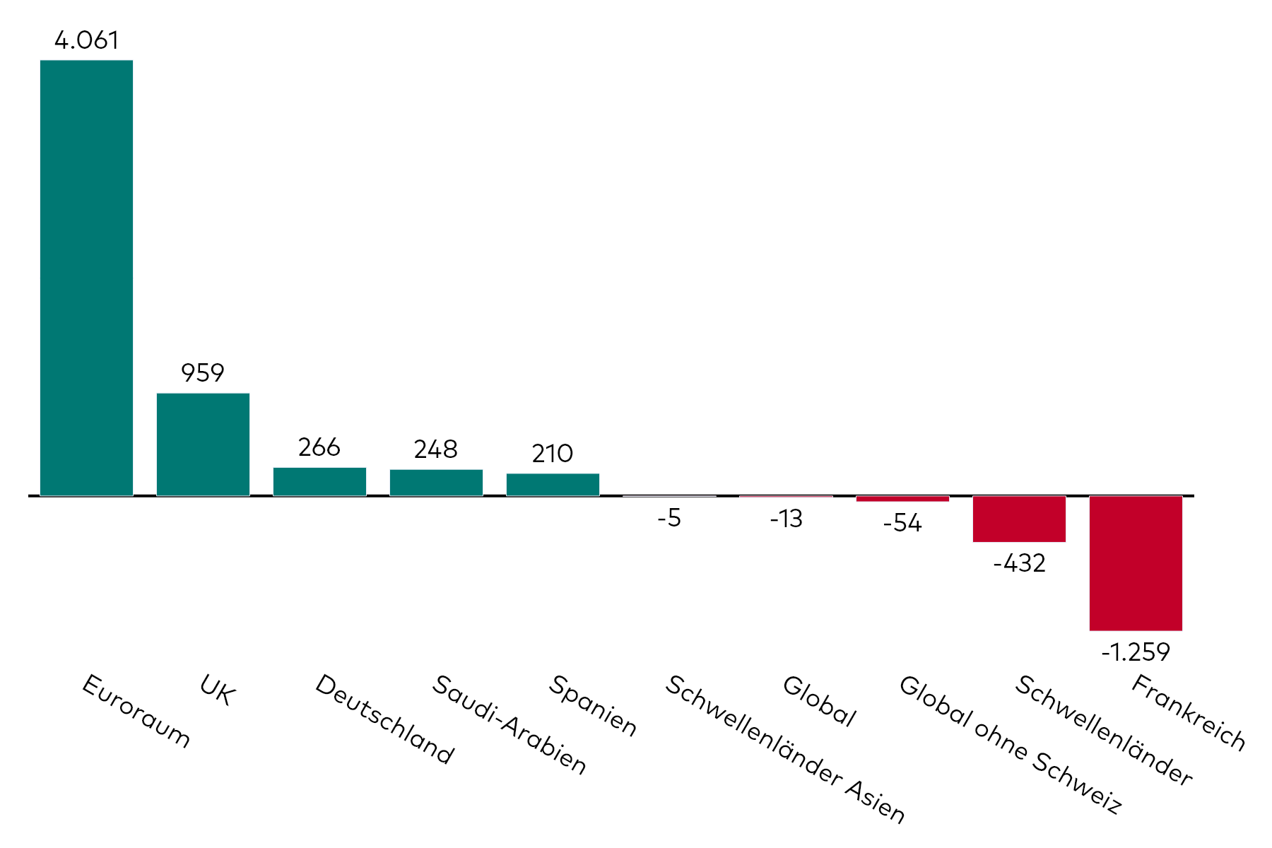 Ein Balkendiagramm zeigt die Kapitalzuflüsse in Anleihe-ETFs, aufgeschlüsselt nach regionalem Exposure, für den Monat Dezember in Millionen US-Dollar.