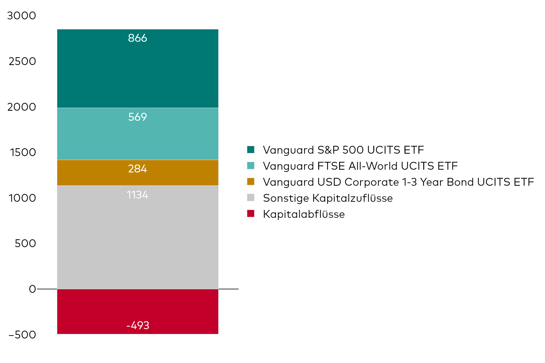 Ein Blockdiagramm zeigt die Nettoflüsse von Vanguard UCITS ETF für den Monat Dezember in Millionen US-Dollar.