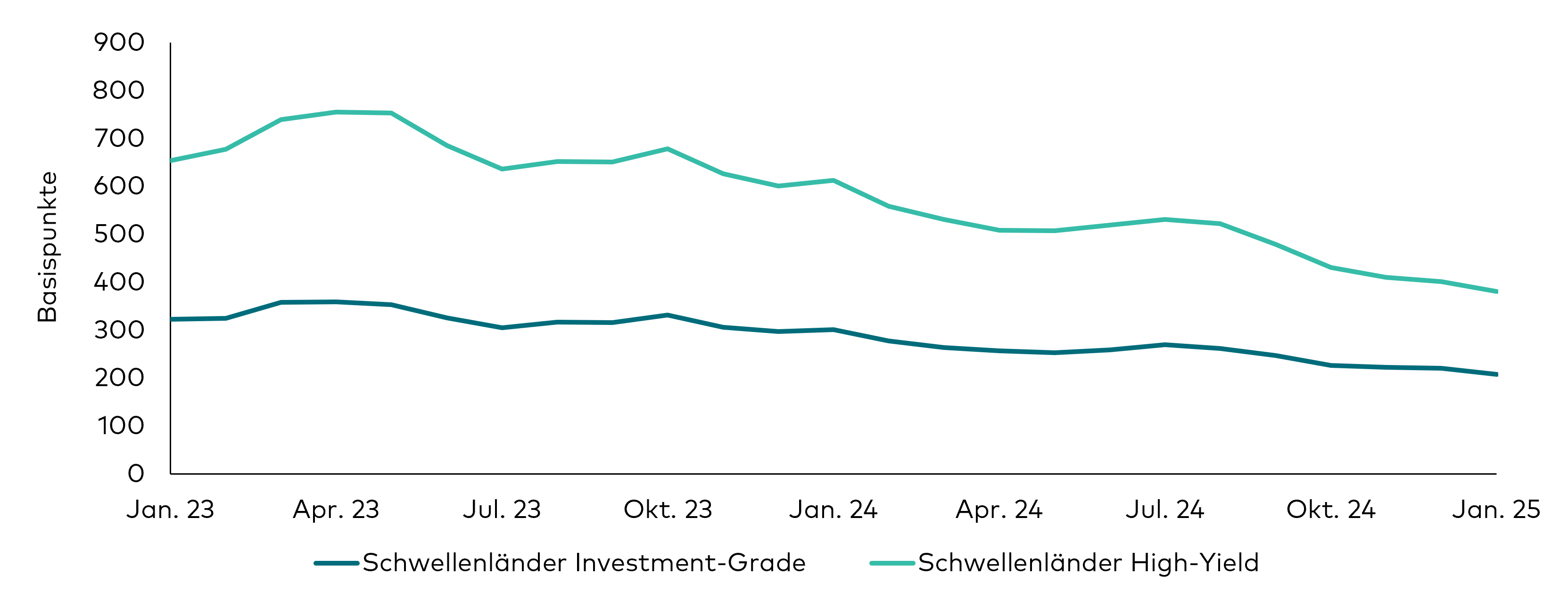 Ein Liniendiagramm zeigt die Entwicklung der Risikoaufschläge von Investment-Grade- und High-Yield-Anleihen aus Schwellenländern während der 24 Monate bis zum 31. Januar 2025. Seit Beginn des Jahres 2024 sind die Risikoaufschläge für Schwellenländeranleihen mit Investment-Grade- und High-Yield-Anleihen rückläufig. 