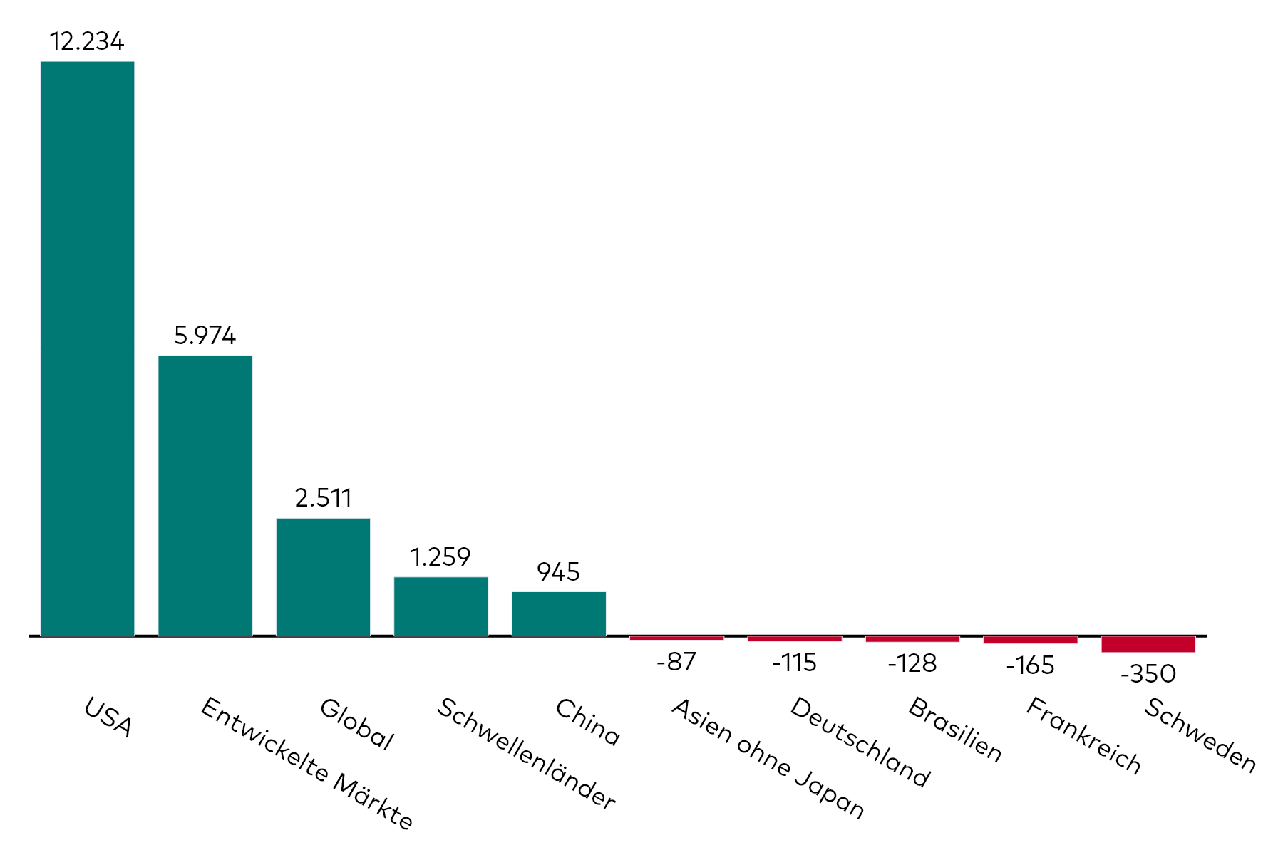 Ein Balkendiagramm zeigt die Kapitalzuflüsse in Aktien-ETFs mit verschiedenen regionalen Exposures für den Monat Oktober 2024 in Millionen US-Dollar.