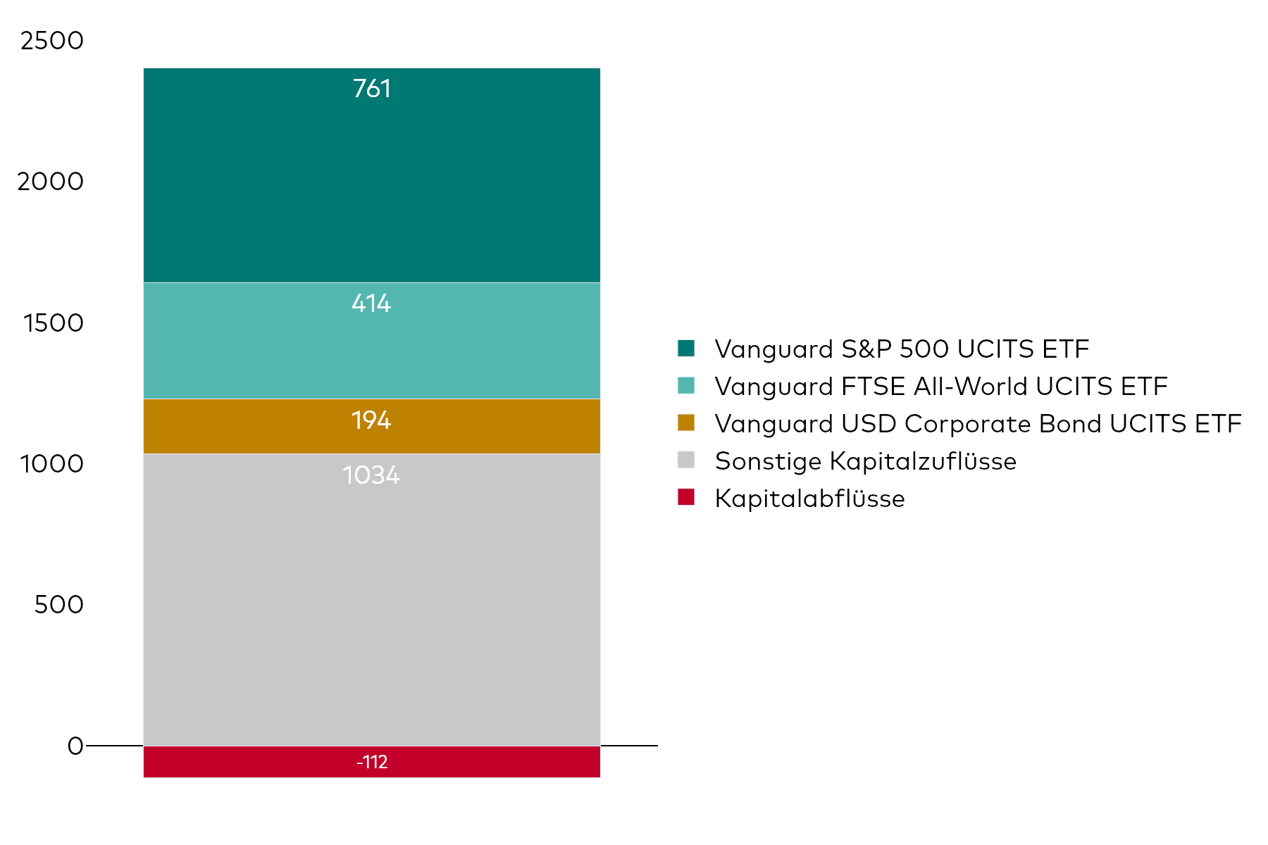 Ein Blockdiagramm zeigt die Nettoflüsse von Vanguard UCITS ETF für den Monat Oktober 2024 in Millionen US-Dollar.