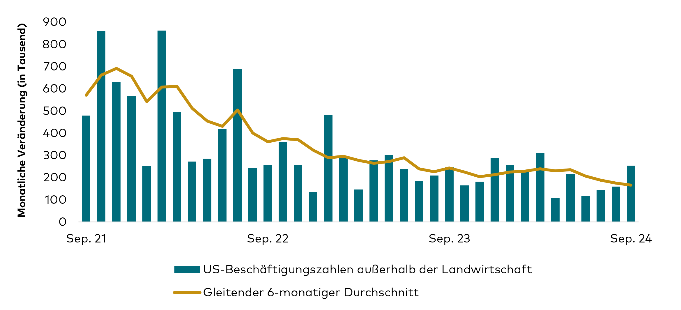 Diagramm zu Beschäftigtenzahlen außerhalb der Landwirtschaft: Ein Balkendiagramm zeigt die monatliche Veränderung der Zahl der Beschäftigten außerhalb der Landwirtschaft in den USA seit 2021. Die Zahl der Beschäftigten nimmt tendenziell ab, ist jedoch in den letzten drei Monaten gestiegen.