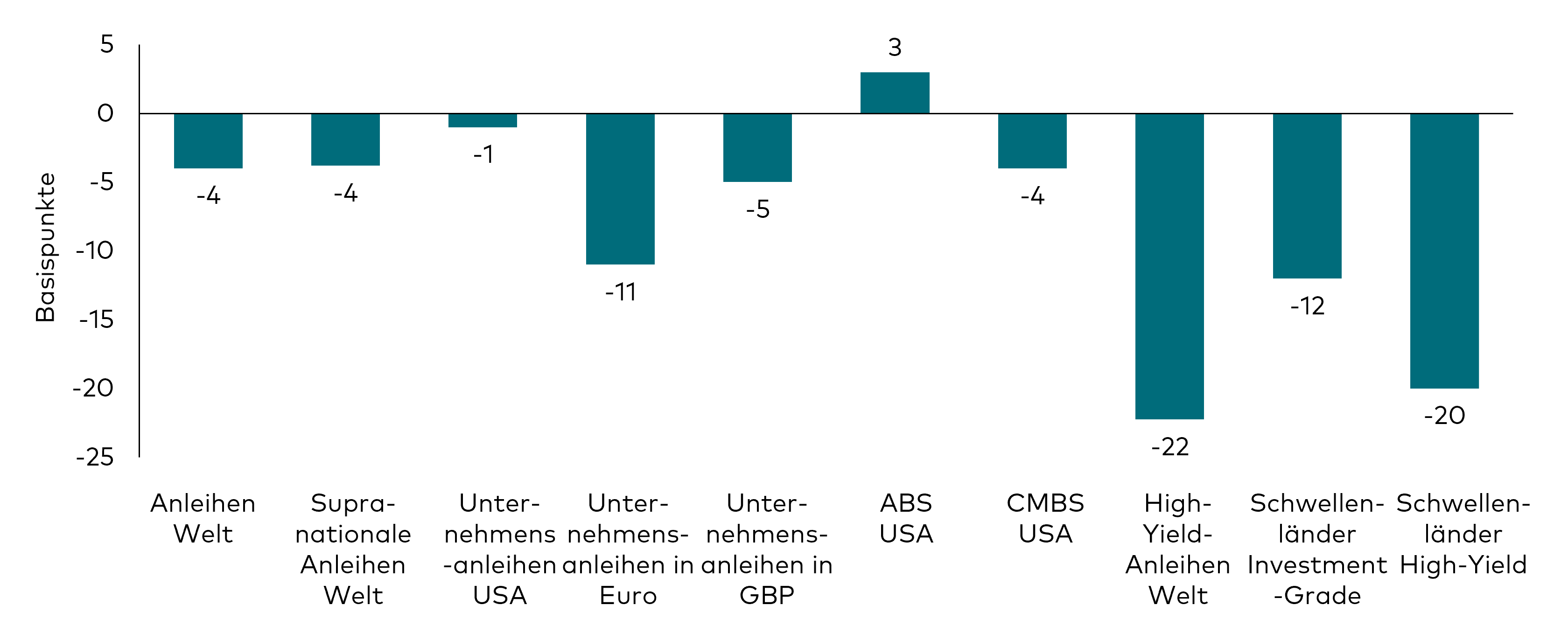 Ein Balkendiagramm zeigt die Veränderungen der optionsbereinigten Spreads für verschiedene Segmente der Anleihenmärkte im Januar 2025. Folgende Marktsegmente sind abgebildet: Unternehmensanleihen Welt, Unternehmensanleihen USA, Unternehmensanleihen in Euro, Unternehmensanleihen in Pfund Sterling, High-Yield-Anleihen Welt, Asset-Backed-Securities USA, Commercial-Asset-Backed-Securities USA, High-Yield-Anleihen Schwellenländer und Investment-Grade-Anleihen Schwellenländer. 