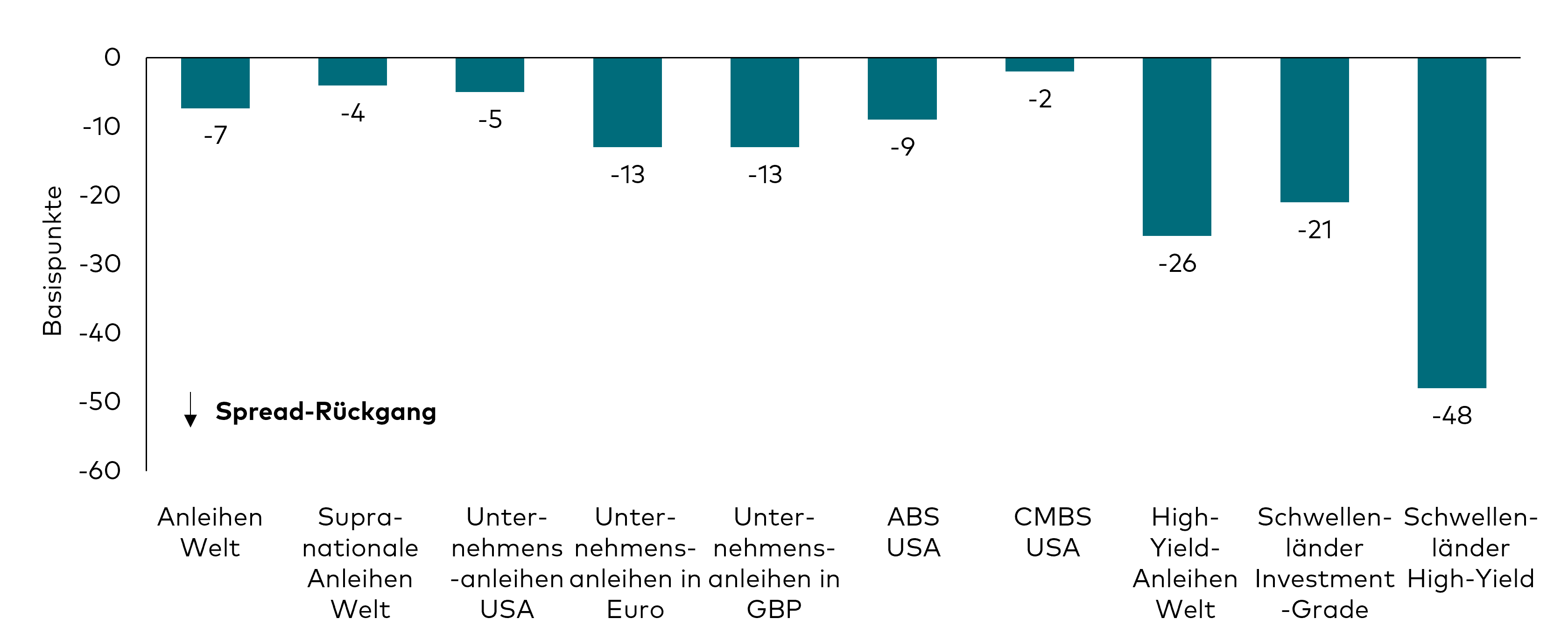 Ein Balkendiagramm zeigt die Veränderungen der optionsbereinigten Spreads für verschiedene Segmente der Anleihenmärkte im Oktober 2024. Folgende Marktsegmente sind abgebildet: Unternehmensanleihen Welt, Unternehmensanleihen USA, Unternehmensanleihen in Euro, Unternehmensanleihen in Pfund Sterling, High-Yield-Anleihen Welt, Asset-Backed-Securities USA, Commercial-Asset-Backed-Securities USA, High-Yield-Anleihen Schwellenländer und Investment-Grade-Anleihen Schwellenländer. 