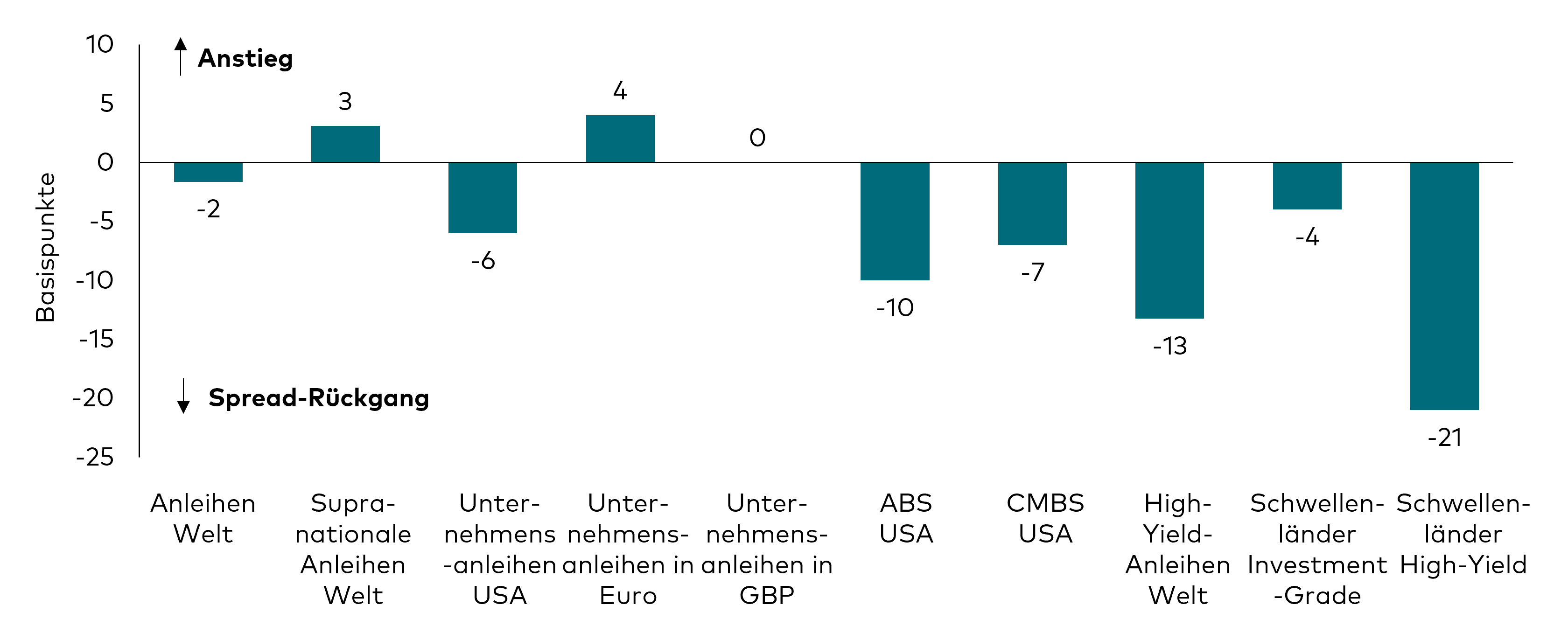 Ein Balkendiagramm zeigt die Veränderungen der optionsbereinigten Spreads für verschiedene Segmente der Anleihenmärkte im November 2024. Folgende Marktsegmente sind abgebildet: Unternehmensanleihen Welt, Unternehmensanleihen USA, Unternehmensanleihen in Euro, Unternehmensanleihen in Pfund Sterling, High-Yield-Anleihen Welt, Asset-Backed-Securities USA, Commercial-Asset-Backed-Securities USA, High-Yield-Anleihen Schwellenländer und Investment-Grade-Anleihen Schwellenländer. 