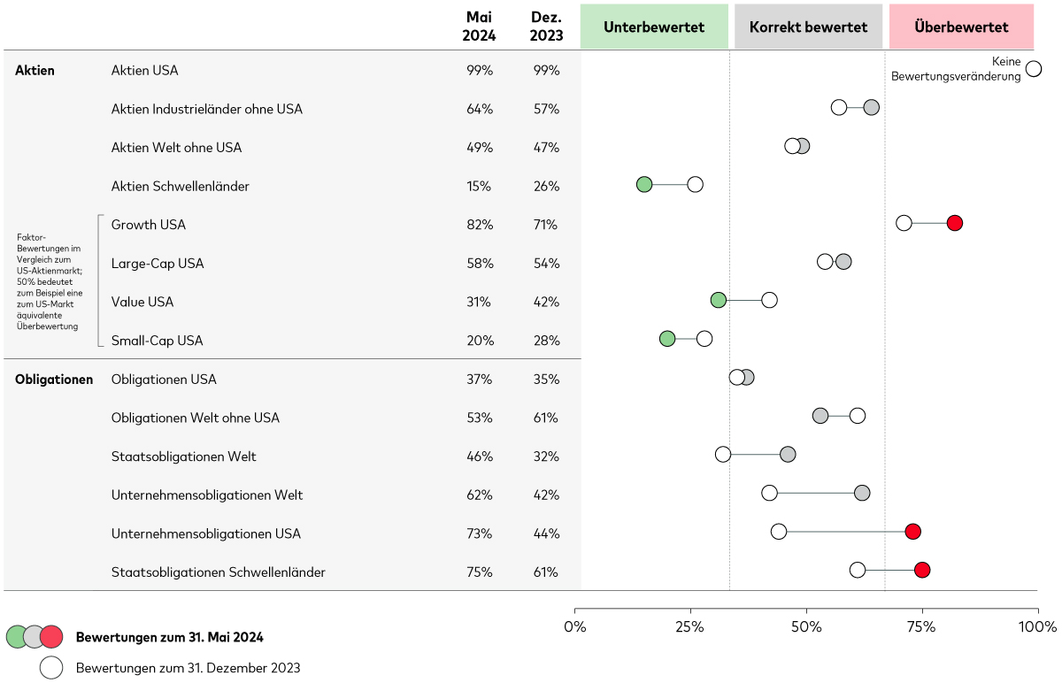 Eine Grafik zeigt die geschätzten Bewertungsmargen einzelner Sub-Assetklassen und Regionen der globalen Aktien- und Obligationenmärkte für den Zeitraum vom 31. Dezember 2023 bis 31. Mai 2024. Die Grafik ist in drei farblich gekennzeichnete Segmente unterteilt: „unterbewertet“ (grün, links) „angemessen bewertet“ (Mitte) und „überbewertet“ (rot, rechts). Die horizontalen Linien zeigen die Bewertungsveränderungen von Beginn bis Ende des Beobachtungszeitraums für die einzelnen Segmente der Aktien- und Obligationenmärkte. US-Aktien sind nach wie vor überbewertet, dasselbe gilt aufgrund knapperer Risikoaufschläge für US-Unternehmensobligationen und Staatsobligationen aus Schwellenländern. Aktien aus Schwellenländern sowie US-Staats- und -Unternehmensobligationen sind dagegen attraktiver bewertet.