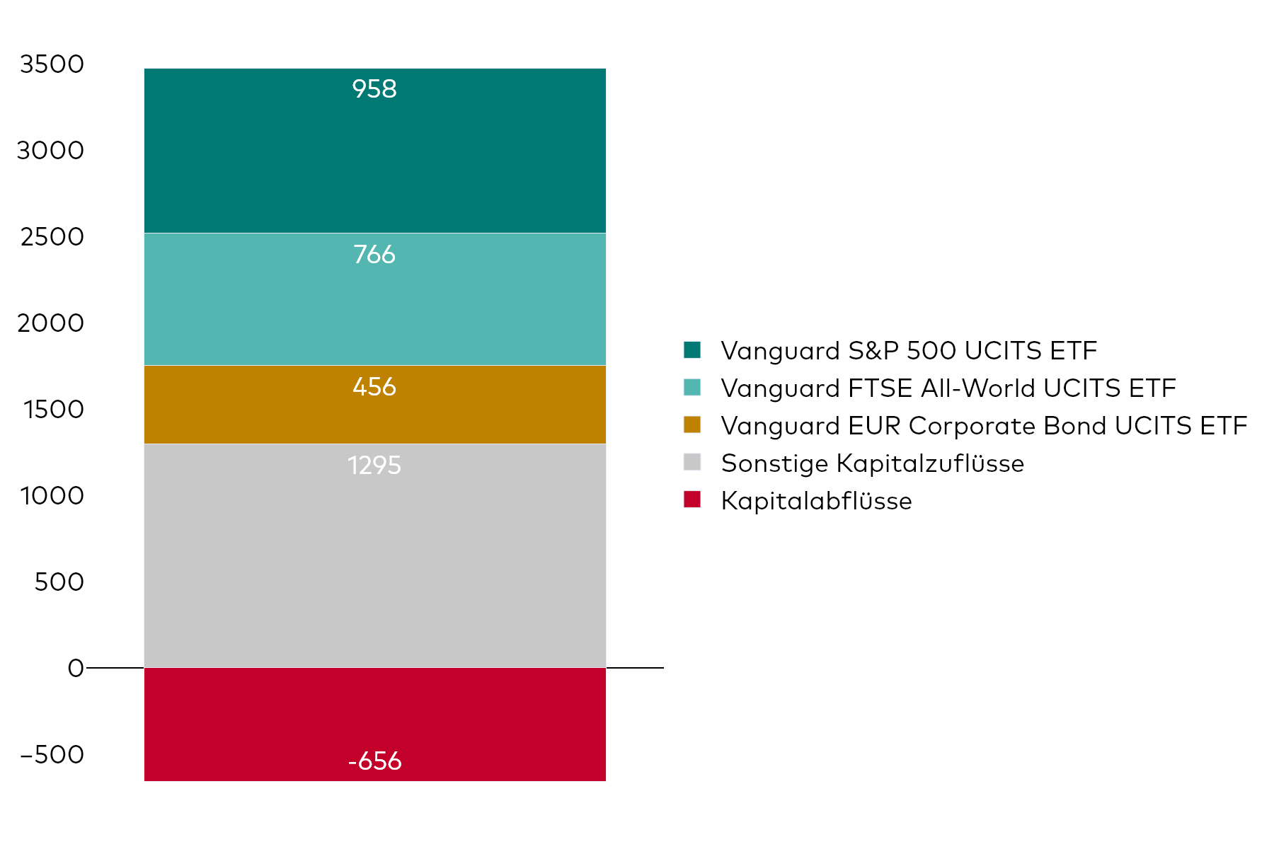 Ein Blockdiagramm zeigt die Nettoflüsse von Vanguard UCITS ETF für den Monat November in Millionen US-Dollar.