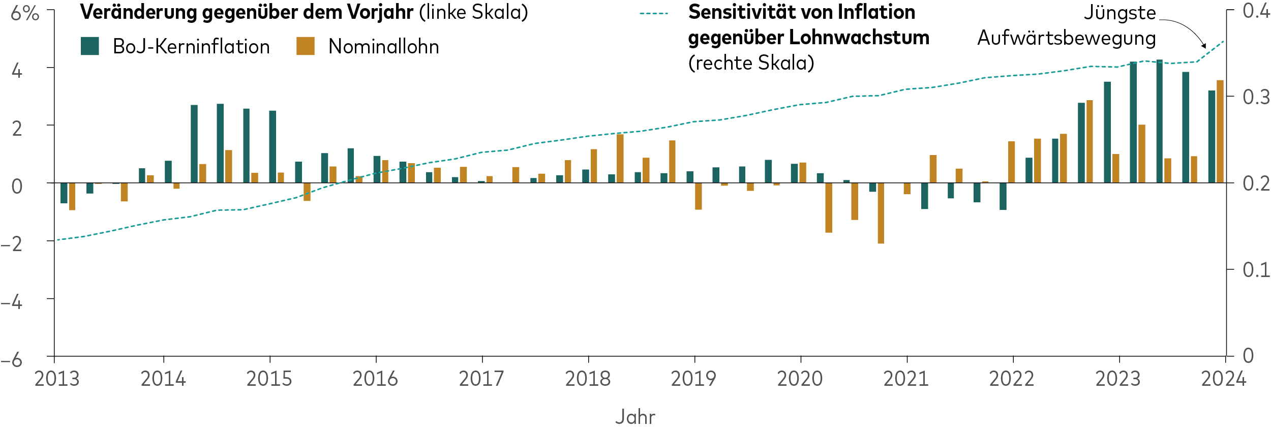 Ein Balken- und Liniendiagramm zeigt den Anstieg der Kerninflation und Nominallöhne in Japan zwischen 2013 und Anfang 2024 sowie die Sensitivität der Inflation gegenüber Veränderungen im Lohnwachstum. Nicht immer bewegen sich Kerninflation und Nominallöhne synchron, aber 2022 beginnen beide zu steigen und ziehen Anfang 2024 besonders stark an. Die Sensitivität der Inflation gegenüber Änderungen im Lohnwachstum nimmt seit 2013 kontinuierlich zu. Anfang 2024 ist ein deutlicher Anstieg zu beobachten.