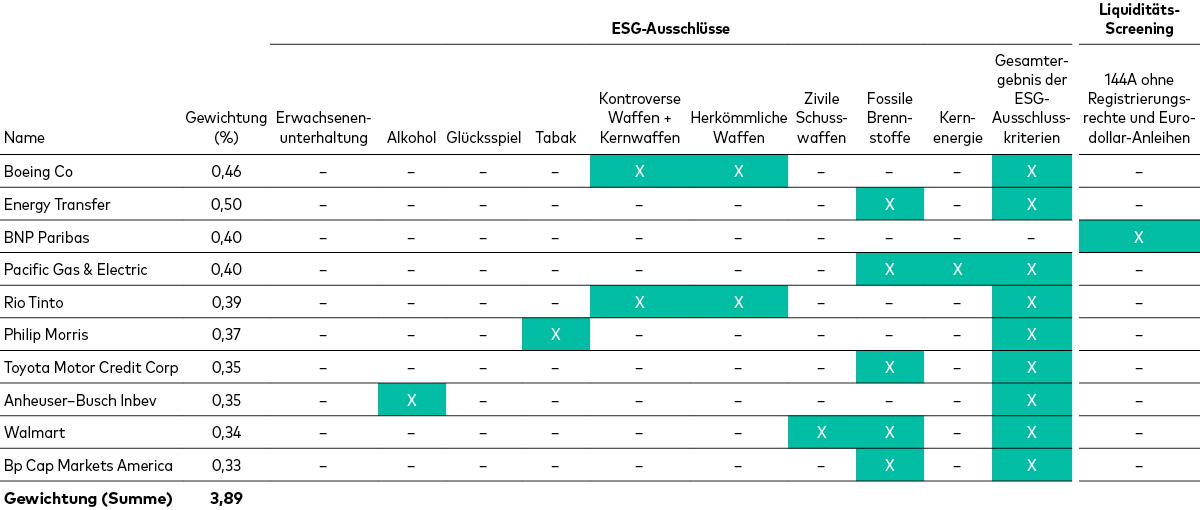 Eine Tabelle zeigt die zehn größten ESG- und Liquiditätsausschlüsse von Emittenten von USD-Unternehmensanleihen aus dem Stammindex.