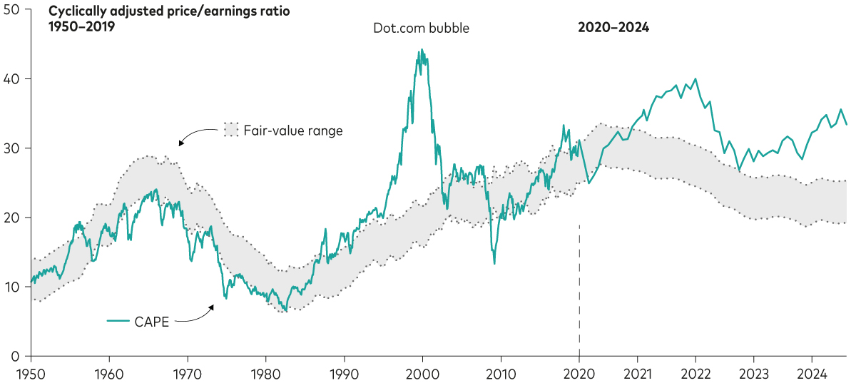 A line chart shows the wide fluctuations in the cyclically adjusted price/earnings ratio, or CAPE, of the Standard & Poor’s 500 Index from 1957 to 2024 and its predecessor, the Composite Stock Index, from 1950 to 1957. It also shows a fluctuating range of Vanguard estimates of a separate, fair-value CAPE measurement. The chart shows that the index’s CAPE valuation has typically hovered in or near our estimates of the fair-value CAPE. It also highlights the early-2000 valuation peak amid the dot-com bubble, with CAPE at nearly 45 and valuations exceeding fair valuations at times from 1991 to January 2024. Currently, valuations are above our range of fair-value estimate.