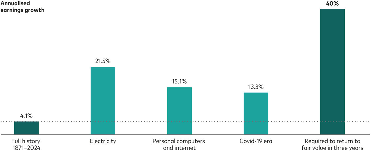 A bar chart shows that US corporate earnings have grown at an annualised rate of 4.1% since 1871. It also shows three examples of periods in which earnings grew more quickly. They rose at a 21.5% annual rate in the era of national electrification, 15.1% in the era of personal computers and the internet and 13.3% in the Covid-19 era. Finally, the chart shows that earnings would have to grow by about 40% per year for stocks to return to fair value over the next three years.