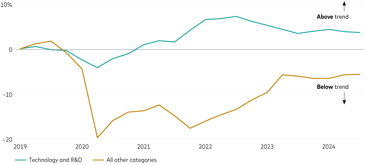 chart shows that US investment in technology and R&D is above trend while investment in other investment categories is below trend.