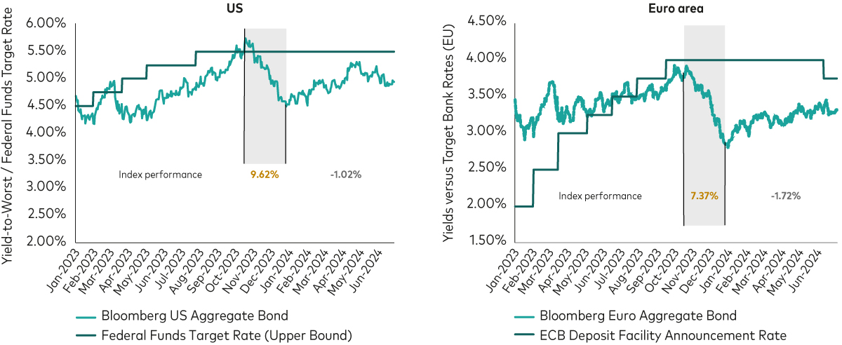 The visual representation depicts two line graphs, one for the US and the other for the euro area, which contrast the yield-to-worst of a bond index with a central bank's target rate. In the US graph, the Bloomberg US Aggregate Bond index is contrasted with the Federal Funds Target Rate. The index exhibits a robust performance, surpassing the target rate and peaking in late 2023. However, a marked downturn from December 2023 to early 2024 led to a negative return of 1.02%. The euro area graph contrasts the Bloomberg Euro Aggregate Bond index with the European Central Bank’s (ECB) Deposit Facility Rate. As with the US, the index initially outperformed the ECB rate, reaching a high point in mid-2023. However, it also experienced a substantial decline from October 2023 to December 2023, resulting in a negative return of 2.80%. Both graphs are labeled with time intervals along the X-axis and percentages along the Y-axis. They highlight the fluctuations of the bond indexes relative to the respective central bank target rates, suggesting a potential impact of rising interest rates on bond markets.