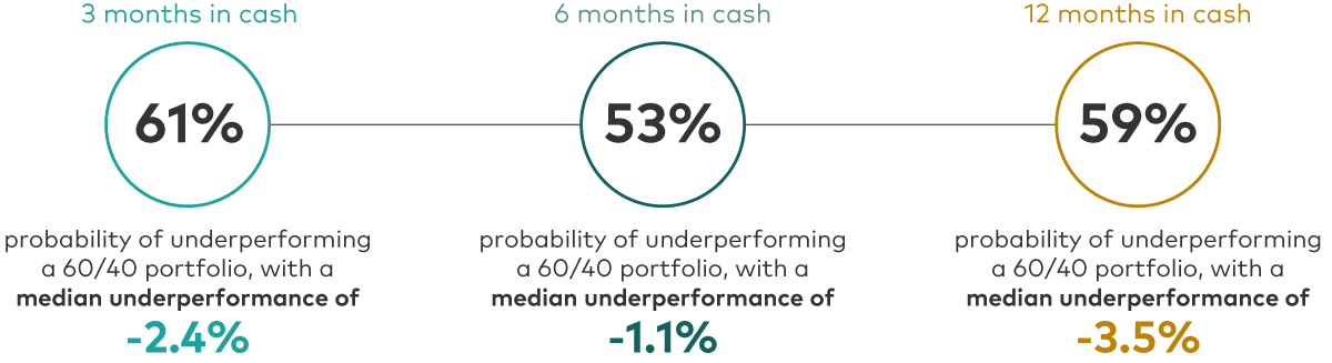 The chart features three circles that show the probability of underperforming a 60%/40% equity/fixed income portfolio by moving into cash during periods of market stress since 1990 to the present. The circles represent cash investment holding periods of 3-, 6- and 12-month time periods following a market downturn. If an investor switched into cash for 3 months, the chances of underperforming a 60/40 portfolio were 61% with a median average return of -2.4%; for six months they were 53% and -1.1%; and for 12 months in cash, the probability of underperformance was 59% and the average median return was -3.5%.