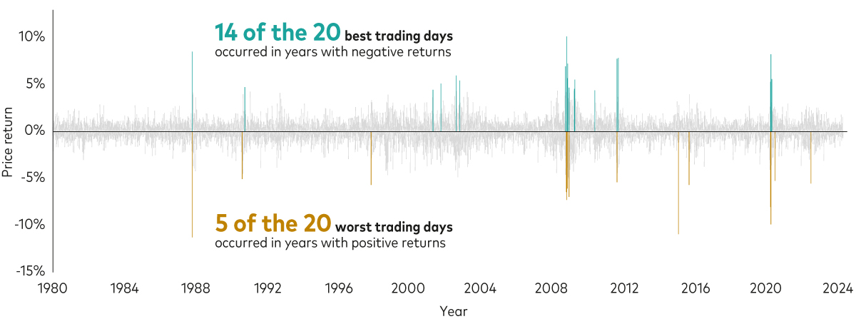 The chart shows daily global stock price returns from 1980 to the present. The vertical axis is labelled ‘Price return’ with numbers from -15% to +15%. The returns are shown as thin vertical bars. The gold bars shows the 20 worst trading days and the green bars show the 20 best trading days. The majority of the best trading days occurred in years with negative returns and the worst trading days often happened in years with positive returns.