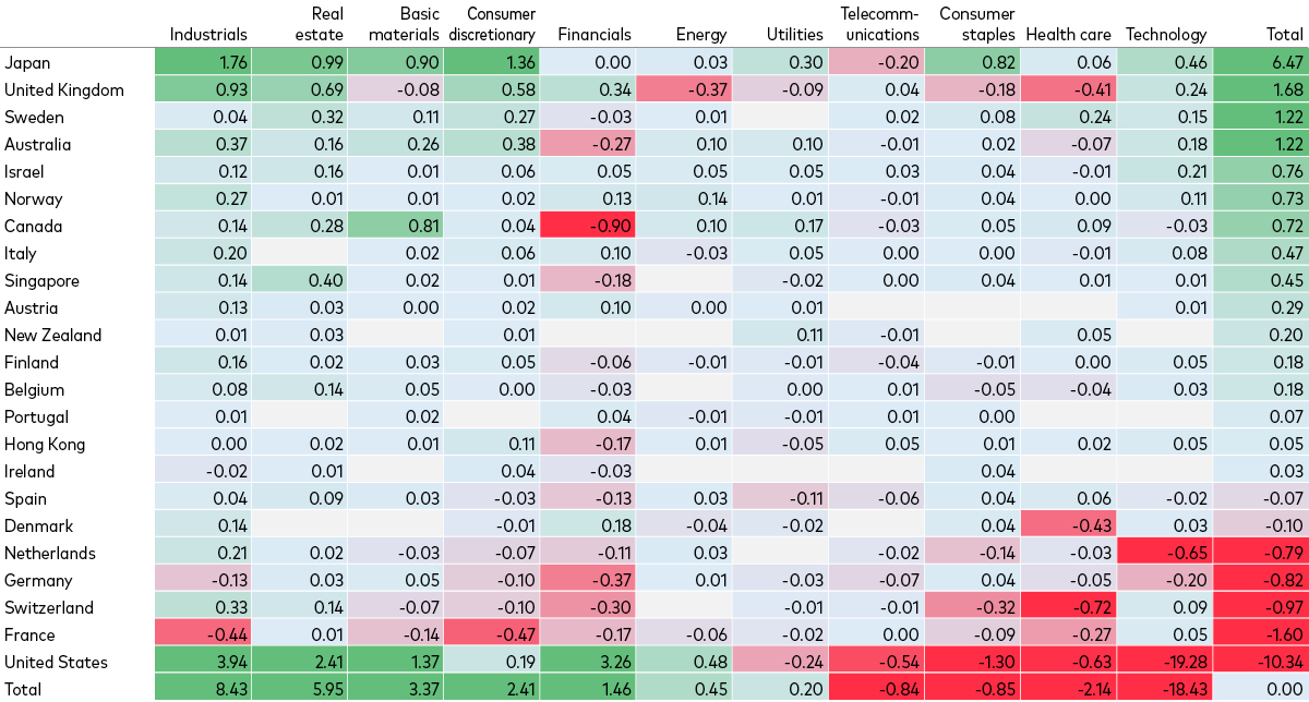 A table showing how a global small-cap equities have a higher weighting to Japan and lower weighting to US tech compared with the broader equity market.