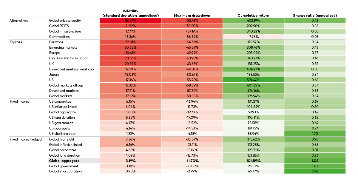 The table shows that hedged global bonds compare favourably against other classes from a risk-adjusted return perspective.