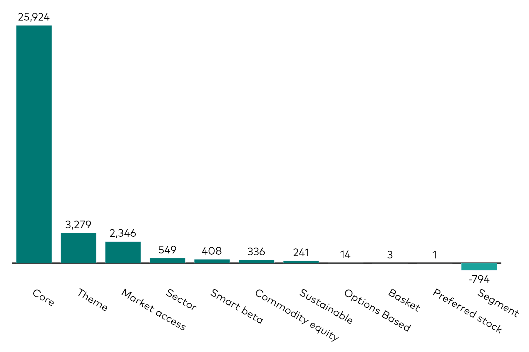A bar chart shows equity ETF flows by category for the month to 30 April 2026 in millions of US dollars. A bar chart shows equity ETF flows by category for the month to 30 April 2026 in millions of US dollars.