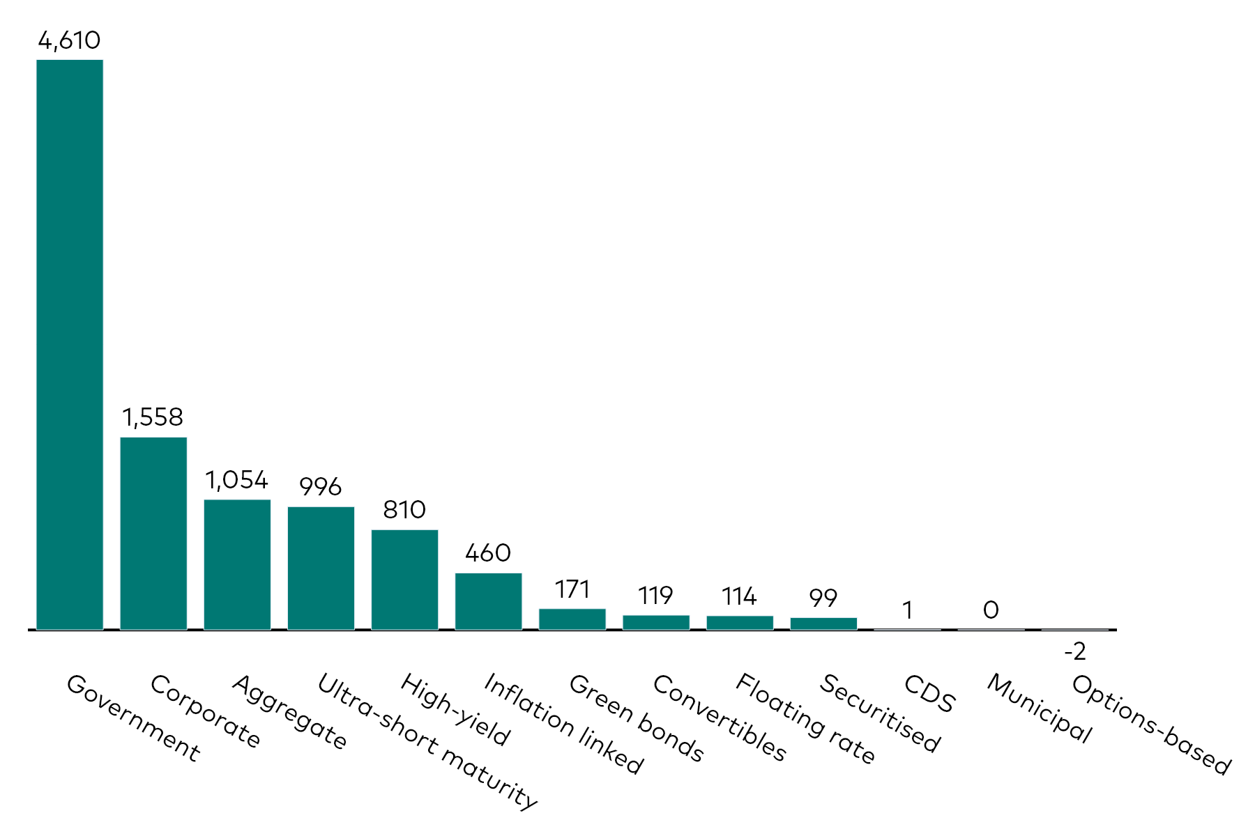 A bar chart shows fixed income ETF flows by category for the month to 30 April 2026 in millions of US dollars. A bar chart shows fixed income ETF flows by category for the month to 30 April 2026 in millions of US dollars.