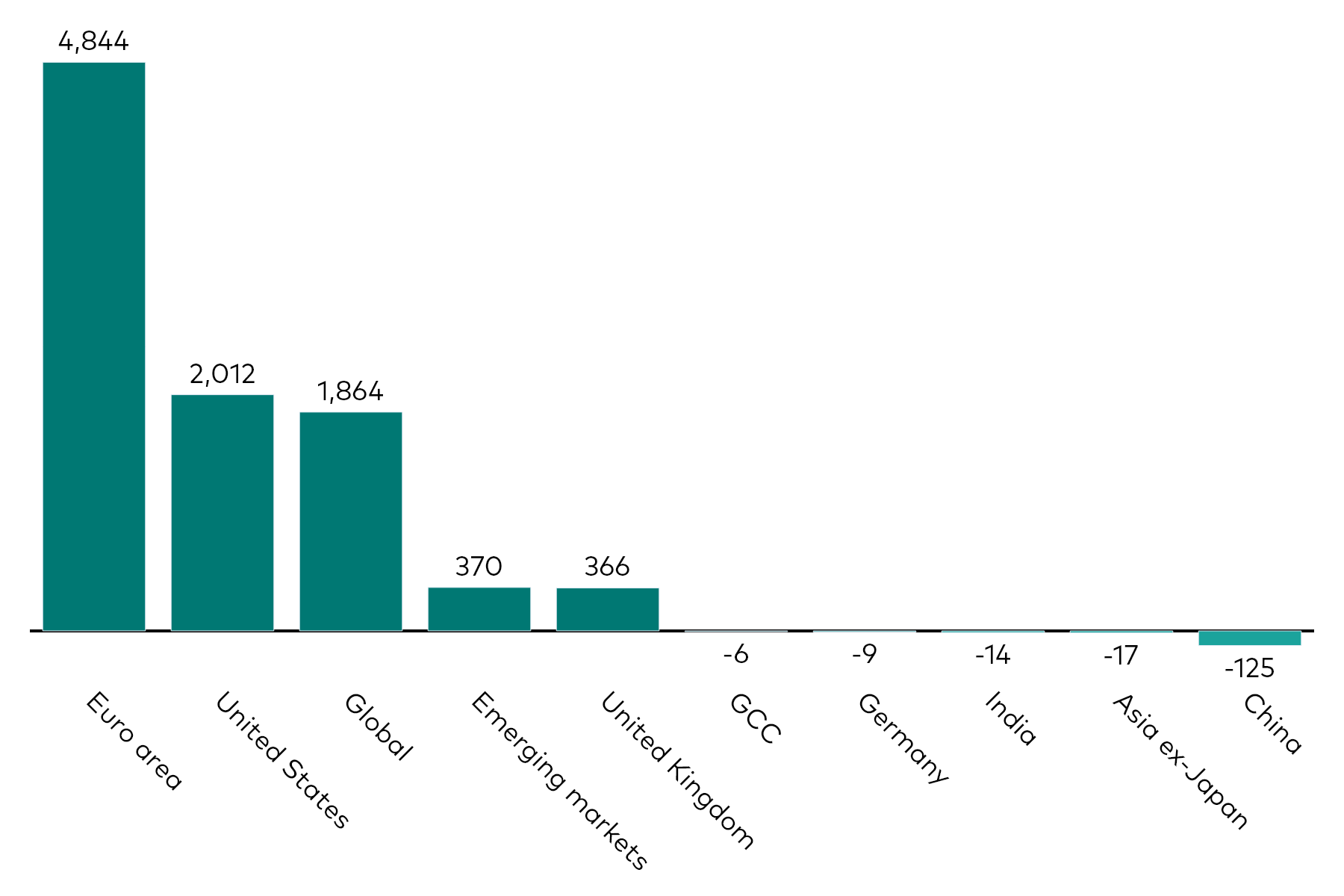 A bar chart shows fixed income ETF flows by geographic exposure for the month to 30 April 2026 in millions of US dollars. A bar chart shows fixed income ETF flows by geographic exposure for the month to 30 April 2026 in millions of US dollars.