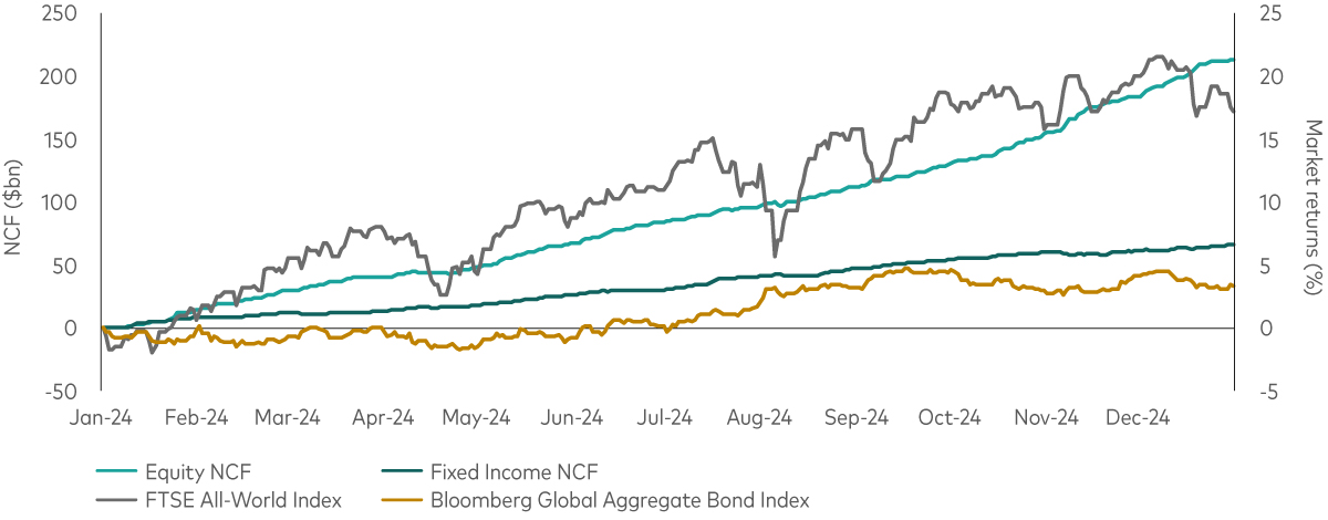 Chart shows ETF flows and market returns by asset class in 2024.