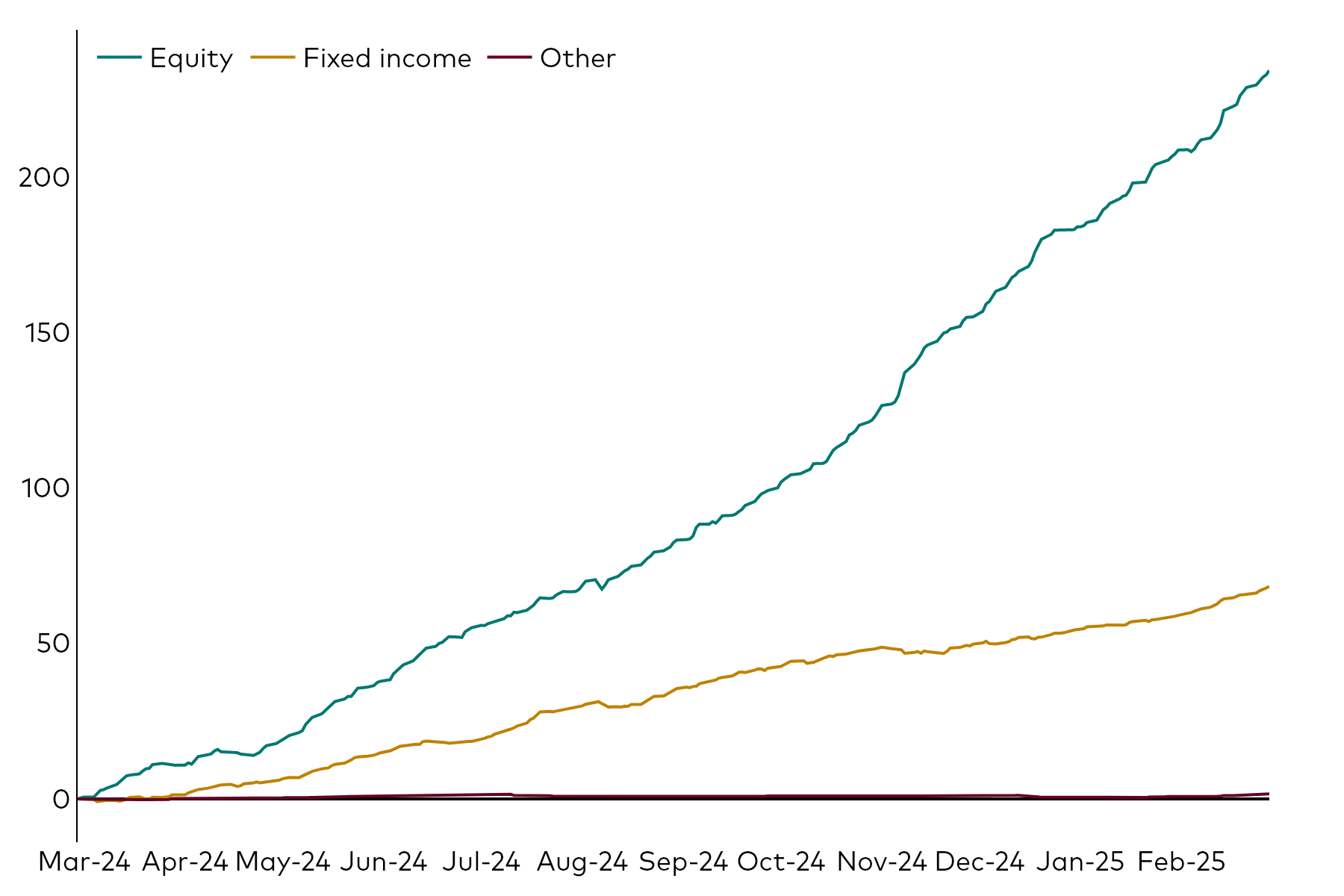 A line chart shows European ETF cumulative flows over the 12 months to 28 February 2025 in billions of US dollars by the asset classes of equity, fixed income and other.