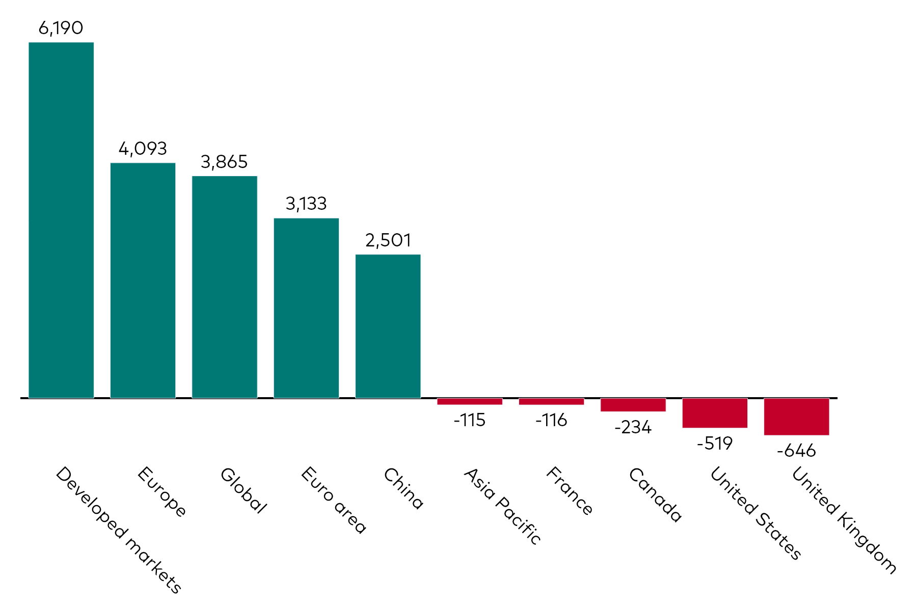 A bar chart shows equity ETF flows by geographic exposure for the month to 28 February 2025 in millions of US dollars.