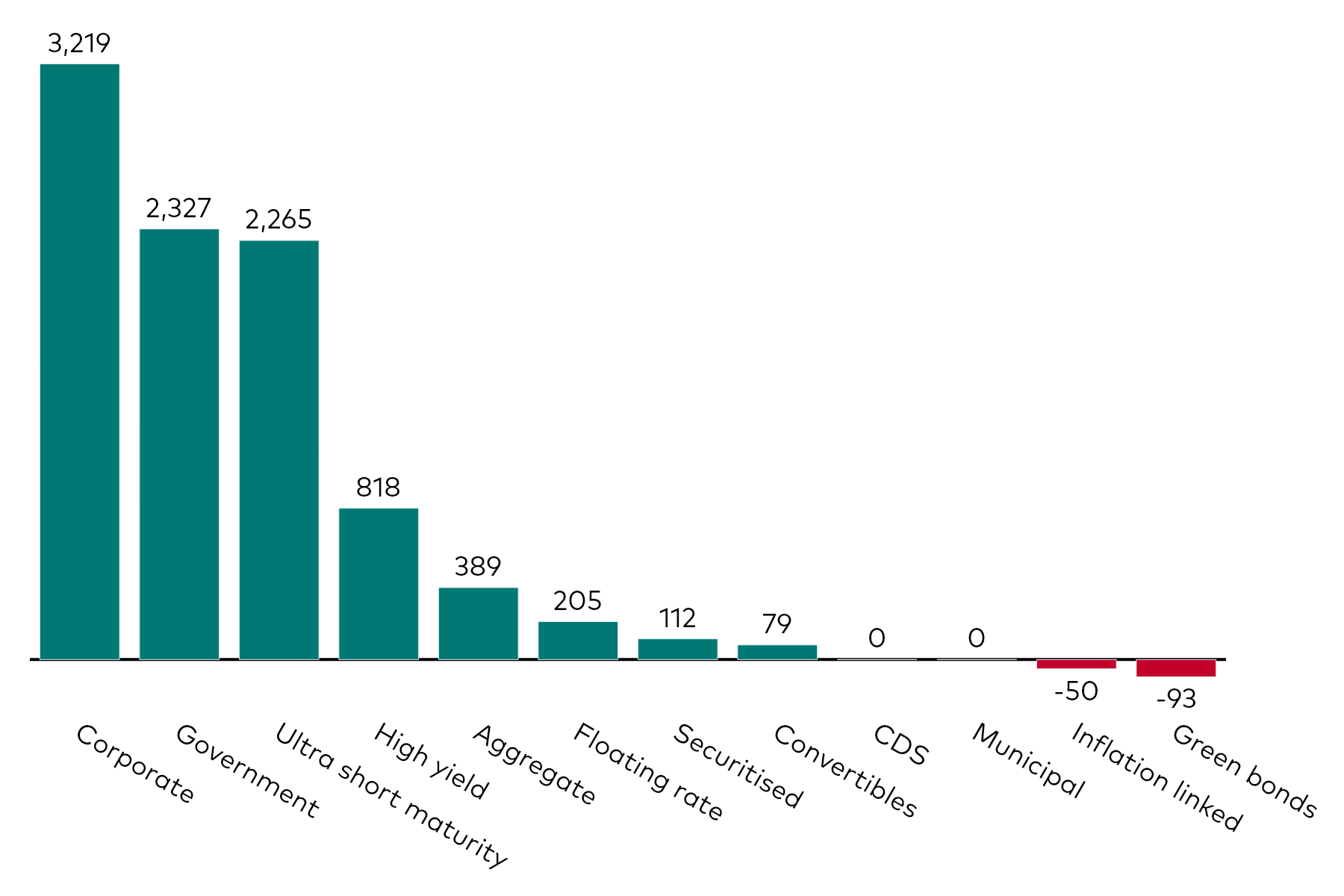 A bar chart shows fixed income ETF flows by category for the month to 28 February 2025 in millions of US dollars.