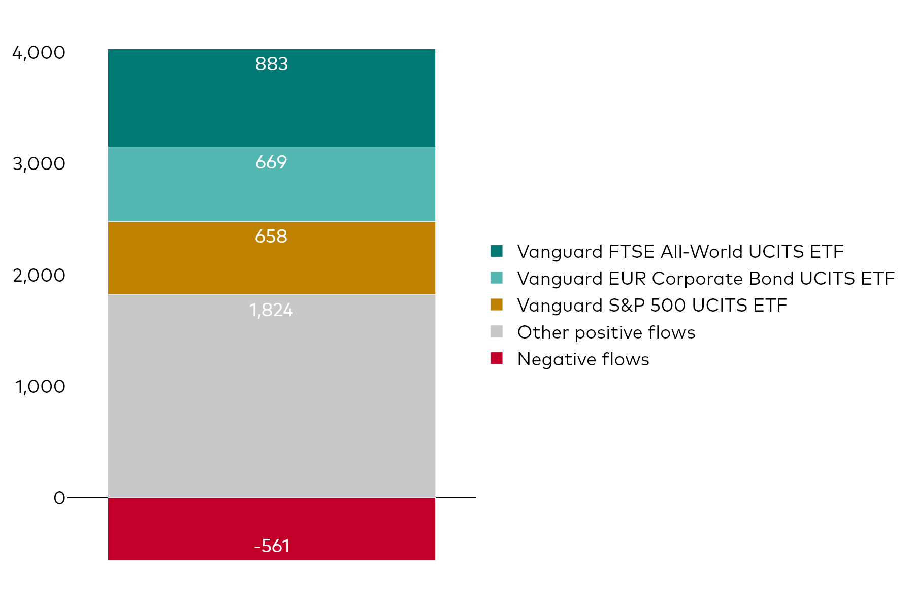 A block chart shows Vanguard UCITS ETF net flows for the month to 28 February 2025 in millions of US dollars.