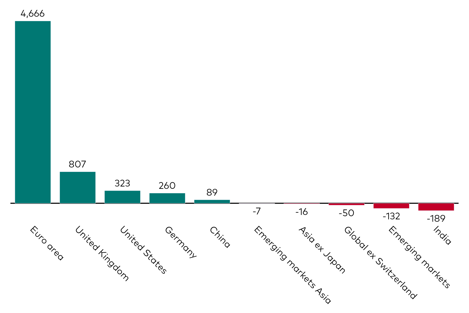 A bar chart shows fixed income ETF flows by geographic exposure for the month to 31 October 2024 in millions of US dollars.