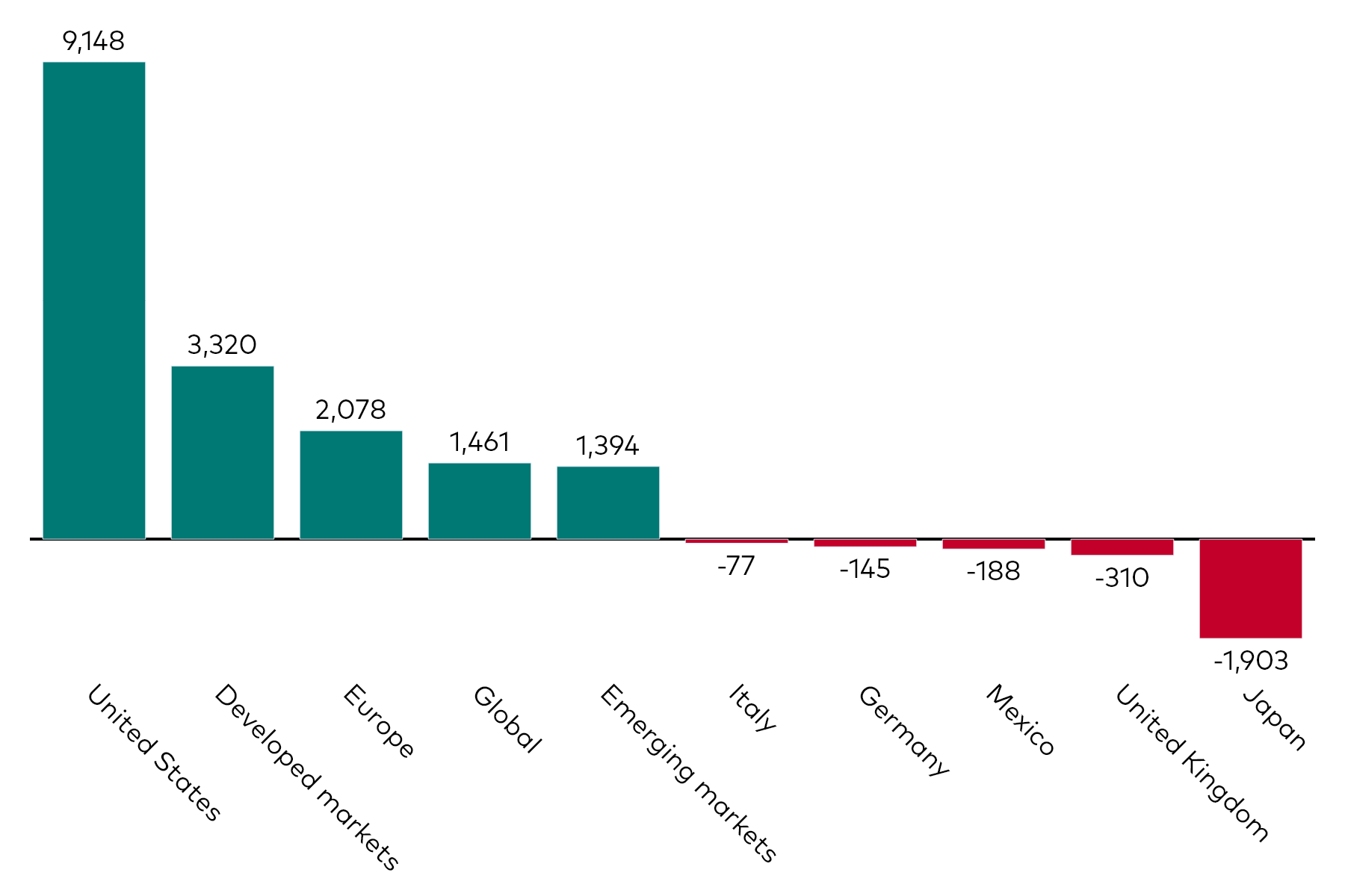 . A bar chart shows equity ETF flows by geographic exposure for the month to 30 September 2024 in millions of US dollars.