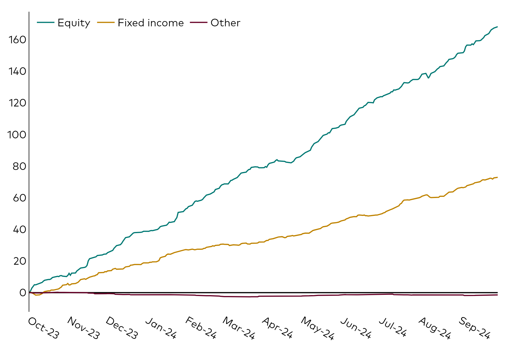 A line chart shows European ETF cumulative flows over the 12 months to 30 September 2024 in billions of US dollars by the asset classes of equity, fixed income and other.