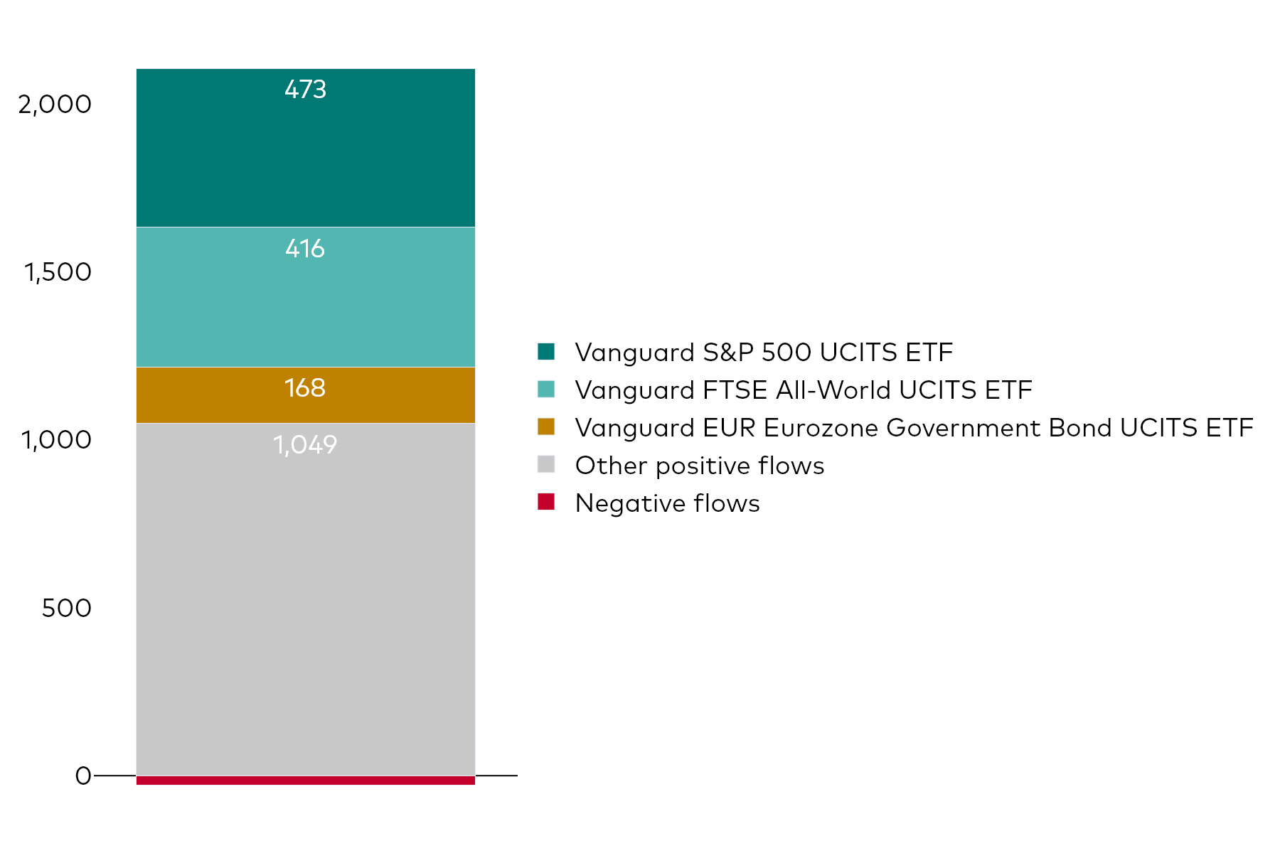 A block chart shows Vanguard UCITS ETF net flows for the month to 30 September 2024 in millions of US dollars.