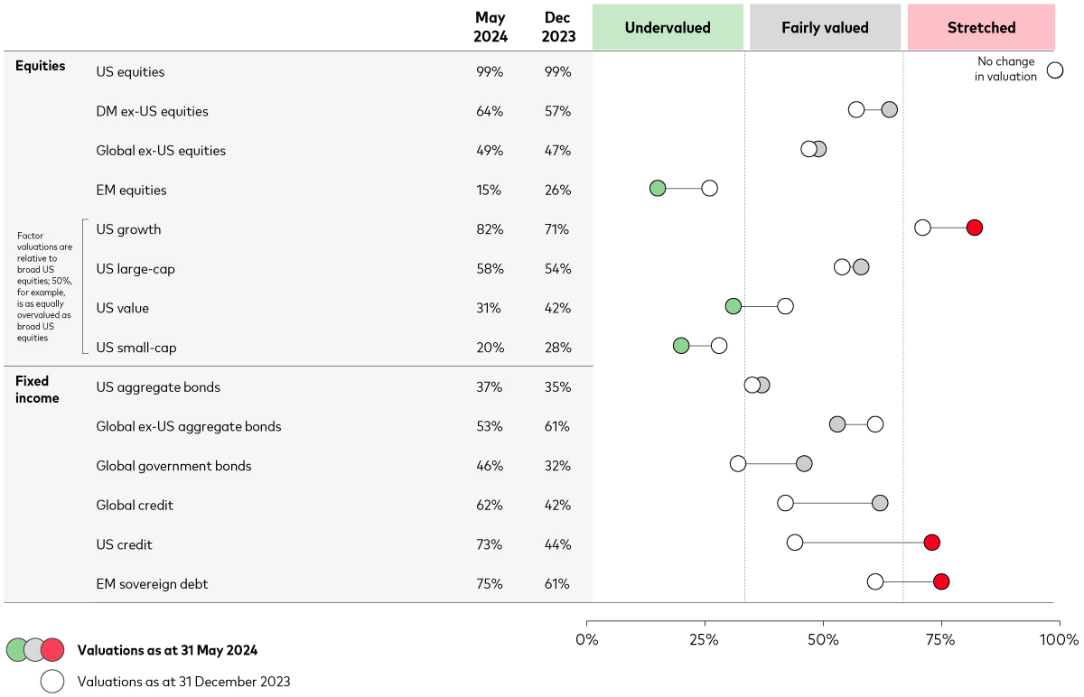 A graphic showing the estimated valuation ranges for equity and fixed income sub-asset classes and regions for the period 31 December 2023 to 31 May 2024. The graphic consists of three colour-coded sections: ‘undervalued’ (green) on the left-hand side, ‘fairly valued’ in the middle, and ‘stretched’ on the right-hand side (red). Horizontal lines show the changes in valuations from the start of the period to the end of the period for individual equity and fixed income sub-asset classes. In equtiies, US equities remain overvalued, while in fixed income, tighter spreads have pushed US credit and EM sovereign debt into the stretched area. Meanwhile, emerging market equities and US aggregate bonds look more attractive.