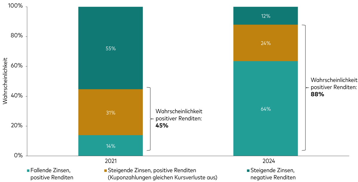 Besseres Risiko-/Renditeprofil seit Beginn des Zinserhöhungszyklus Ein Balkendiagramm mit zwei Balken zeigt, dass die Wahrscheinlichkeit positiver Renditen aus festverzinslichen Wertpapieren im Jahr 2024 mit 75% höher ist als im Jahr 2021 (35%), als der globale Zinserhöhungszyklus begann. Diese Wahrscheinlichkeiten berücksichtigen die Möglichkeit steigender wie auch fallender Zinsen. 