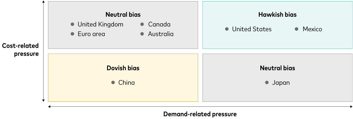 A four-quadrant grid with demand-related pressures along the horizontal axis and cost-related pressures along the vertical axis. The top-right quadrant, signifying high demand pressures and high cost pressures, is labelled as hawkish bias, and has the United States and Mexico listed. The bottom-left quadrant, signifying low demand and low cost, is labelled as dovish bias and lists China. The top-left quadrant, signifying low demand and low cost, is labelled neutral bias and lists the United Kingdom, euro area, Canada and Australia. The bottom-right quadrant, signifying high demand and low cost, is also labelled as neutral bias and lists Japan.